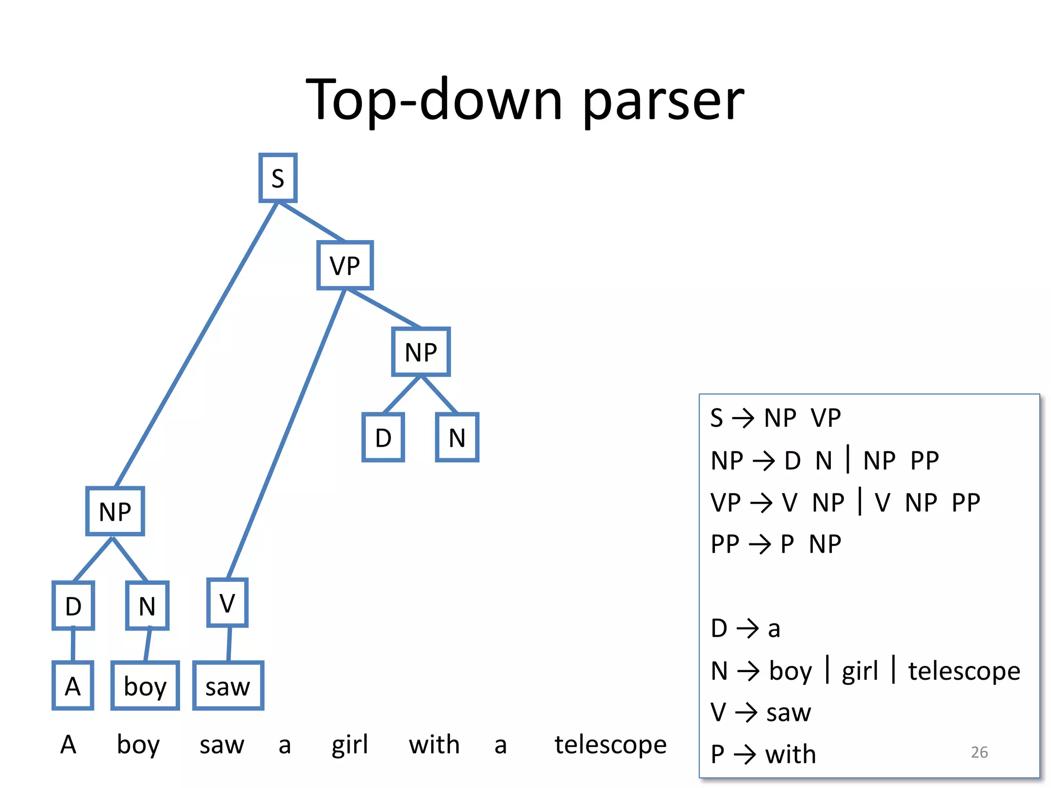 Top-down parser
S → NP VP
NP → D N｜NP PP
VP → V NP｜V NP PP
PP → P NP
D → a
N → boy｜girl｜telescope
V → saw
P → with 26
NP
S
VP
A boy saw a girl with a telescope
D N
A boy
NP
V
saw
D N
 