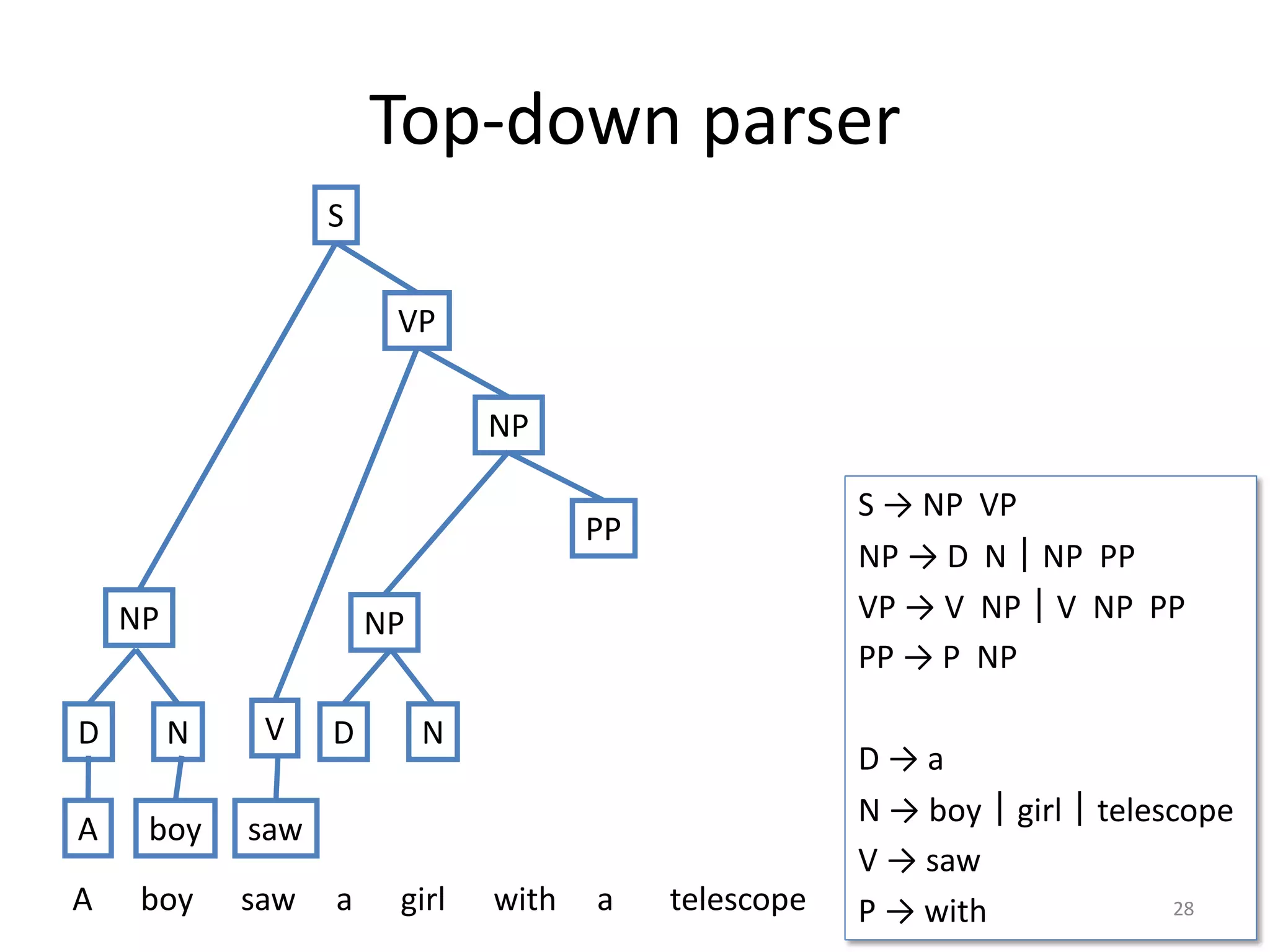 Top-down parser
S → NP VP
NP → D N｜NP PP
VP → V NP｜V NP PP
PP → P NP
D → a
N → boy｜girl｜telescope
V → saw
P → with 28
NP
S
VP
A boy saw a girl with a telescope
D N
A boy
NP
V
saw
NP
PP
D N
 