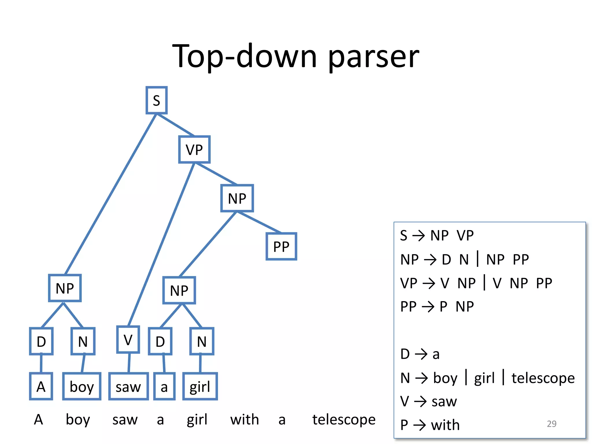 Top-down parser
S → NP VP
NP → D N｜NP PP
VP → V NP｜V NP PP
PP → P NP
D → a
N → boy｜girl｜telescope
V → saw
P → with 29
NP
S
VP
A boy saw a girl with a telescope
D N
A boy
NP
V
saw
NP
PP
D N
a girl
 