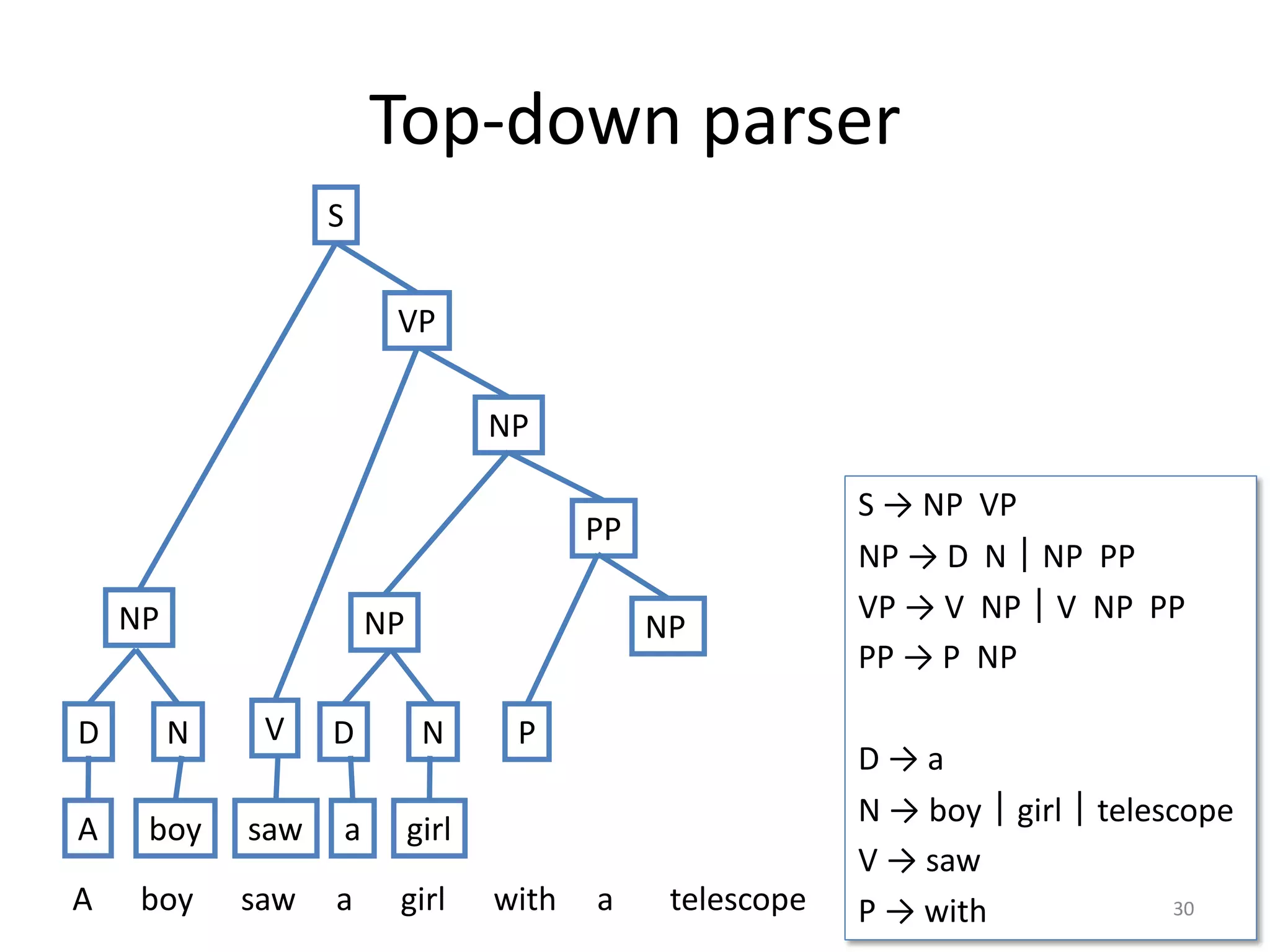 Top-down parser
S → NP VP
NP → D N｜NP PP
VP → V NP｜V NP PP
PP → P NP
D → a
N → boy｜girl｜telescope
V → saw
P → with 30
NP
S
VP
A boy saw a girl with a telescope
D N
A boy
NP
V
saw
NP
PP
D N
a girl
P
NP
 