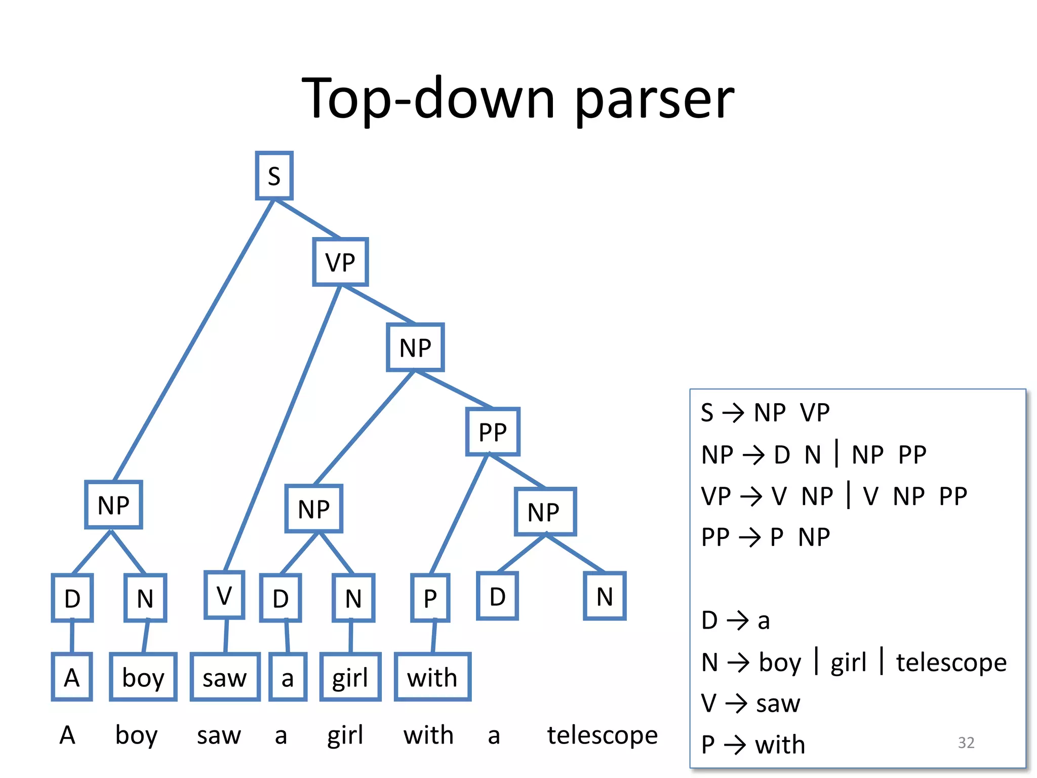 Top-down parser
S → NP VP
NP → D N｜NP PP
VP → V NP｜V NP PP
PP → P NP
D → a
N → boy｜girl｜telescope
V → saw
P → with 32
NP
S
VP
A boy saw a girl with a telescope
D N
A boy
NP
V
saw
NP
PP
D N
a girl
P
NP
with
D N
 