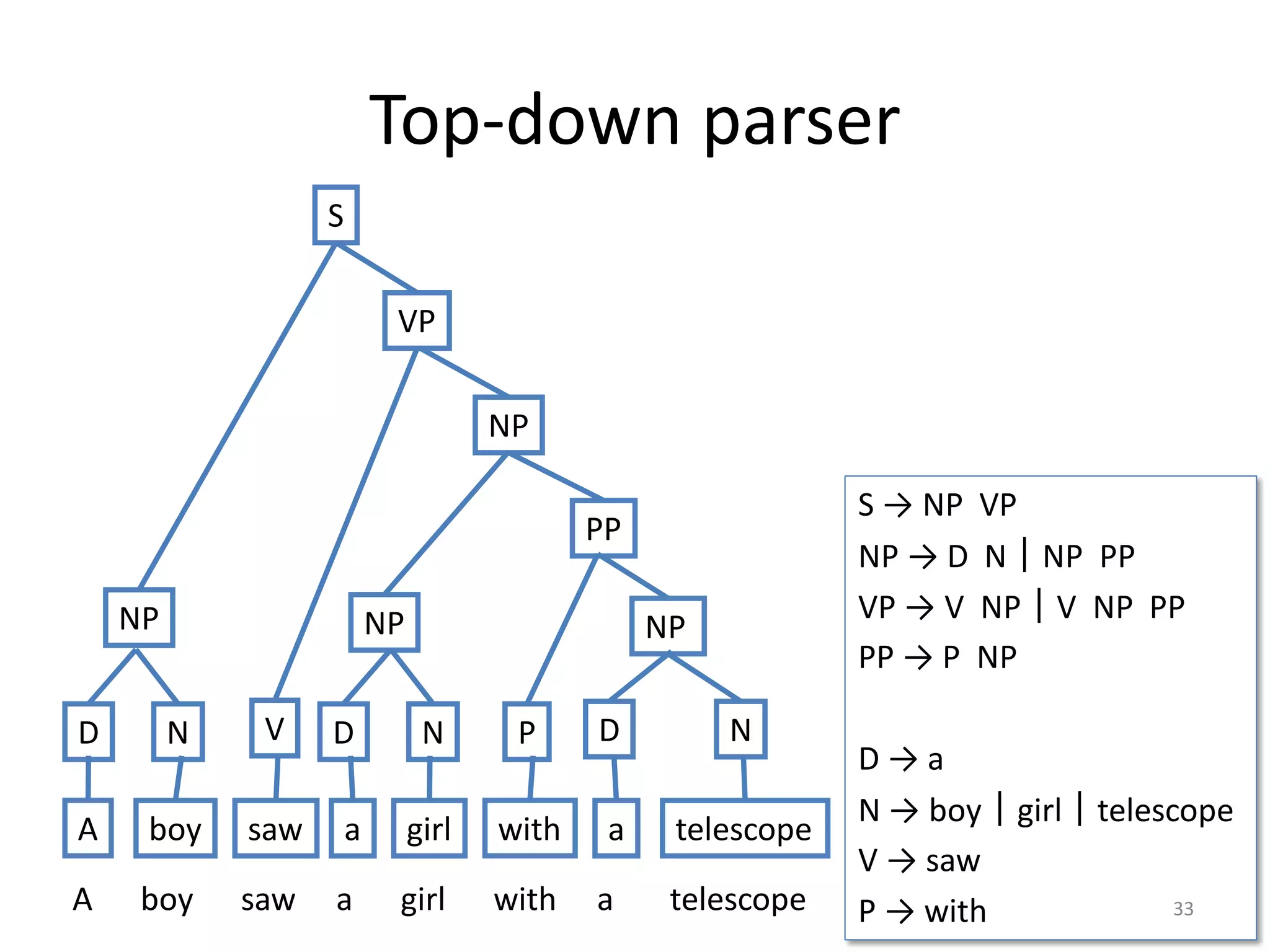 Top-down parser
S → NP VP
NP → D N｜NP PP
VP → V NP｜V NP PP
PP → P NP
D → a
N → boy｜girl｜telescope
V → saw
P → with 33
NP
S
VP
A boy saw a girl with a telescope
D N
A boy
NP
V
saw
NP
PP
D N
a girl
P
NP
with
D N
a telescope
 