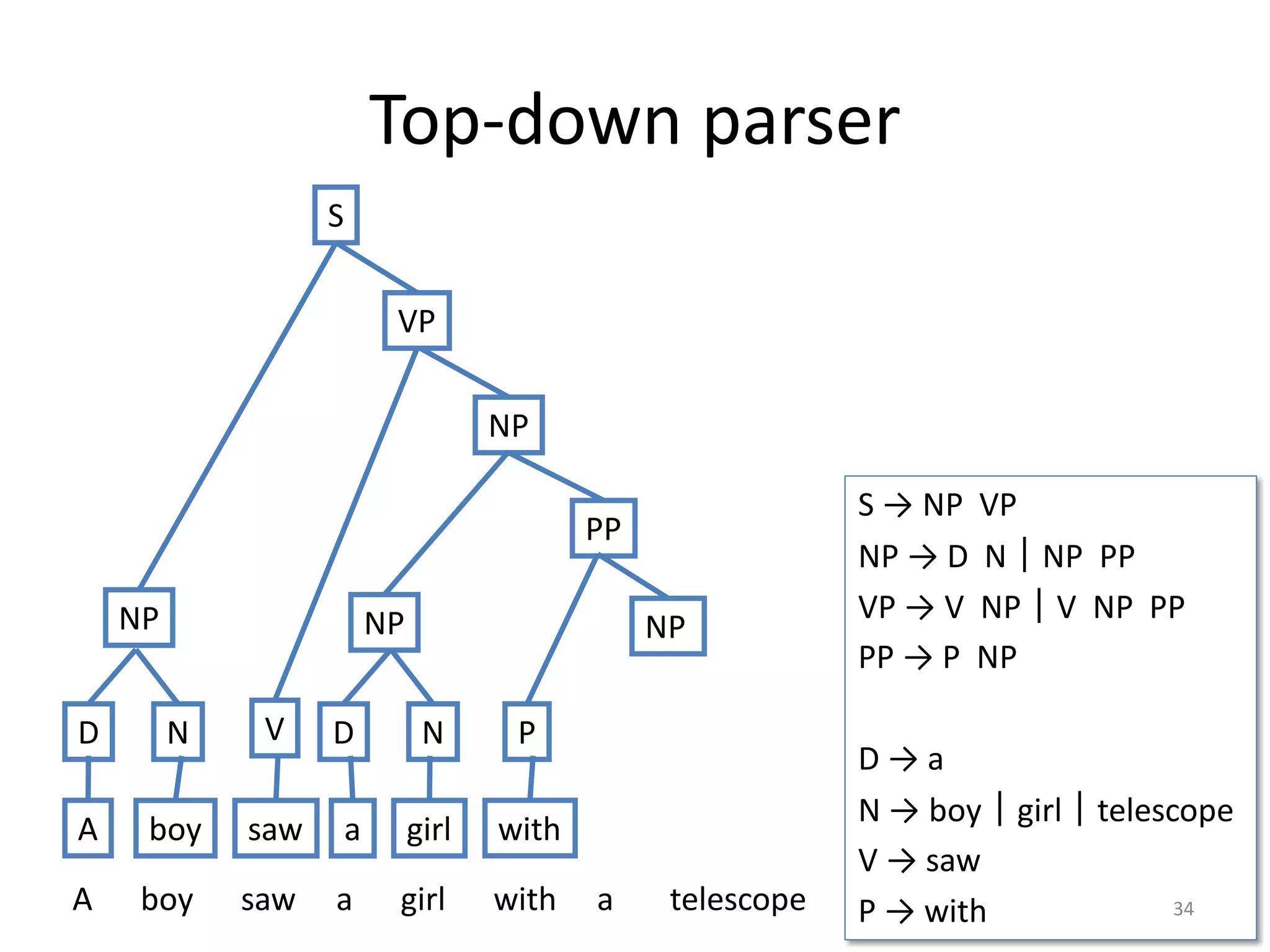 Top-down parser
S → NP VP
NP → D N｜NP PP
VP → V NP｜V NP PP
PP → P NP
D → a
N → boy｜girl｜telescope
V → saw
P → with 34
NP
S
VP
A boy saw a girl with a telescope
D N
A boy
NP
V
saw
NP
PP
D N
a girl
P
NP
with
 