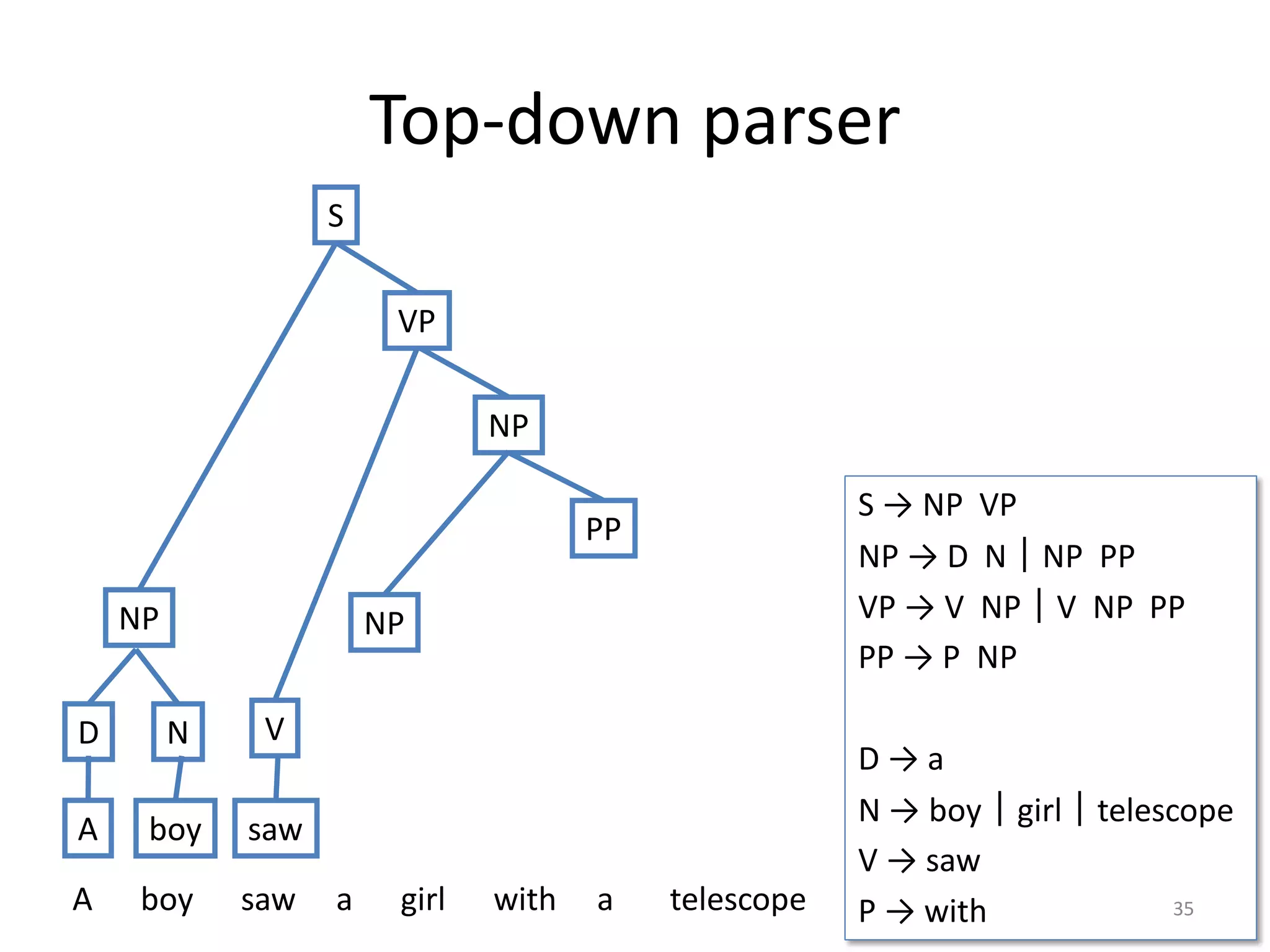 Top-down parser
S → NP VP
NP → D N｜NP PP
VP → V NP｜V NP PP
PP → P NP
D → a
N → boy｜girl｜telescope
V → saw
P → with 35
NP
S
VP
A boy saw a girl with a telescope
D N
A boy
NP
V
saw
NP
PP
 