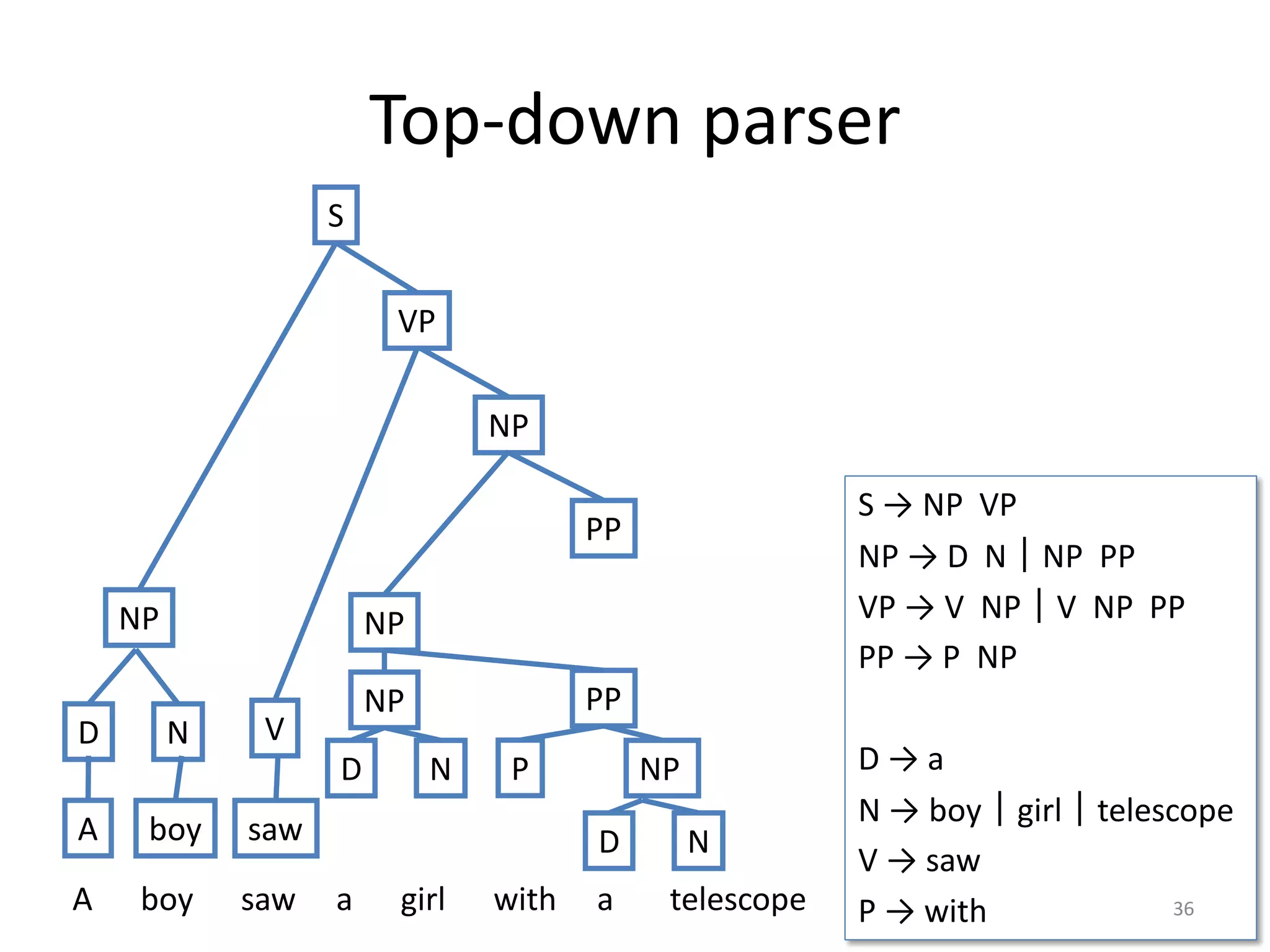 Top-down parser
S → NP VP
NP → D N｜NP PP
VP → V NP｜V NP PP
PP → P NP
D → a
N → boy｜girl｜telescope
V → saw
P → with 36
NP
S
VP
A boy saw a girl with a telescope
D N
A boy
NP
V
saw
NP
PP
NP PP
D N P NP
D N
 