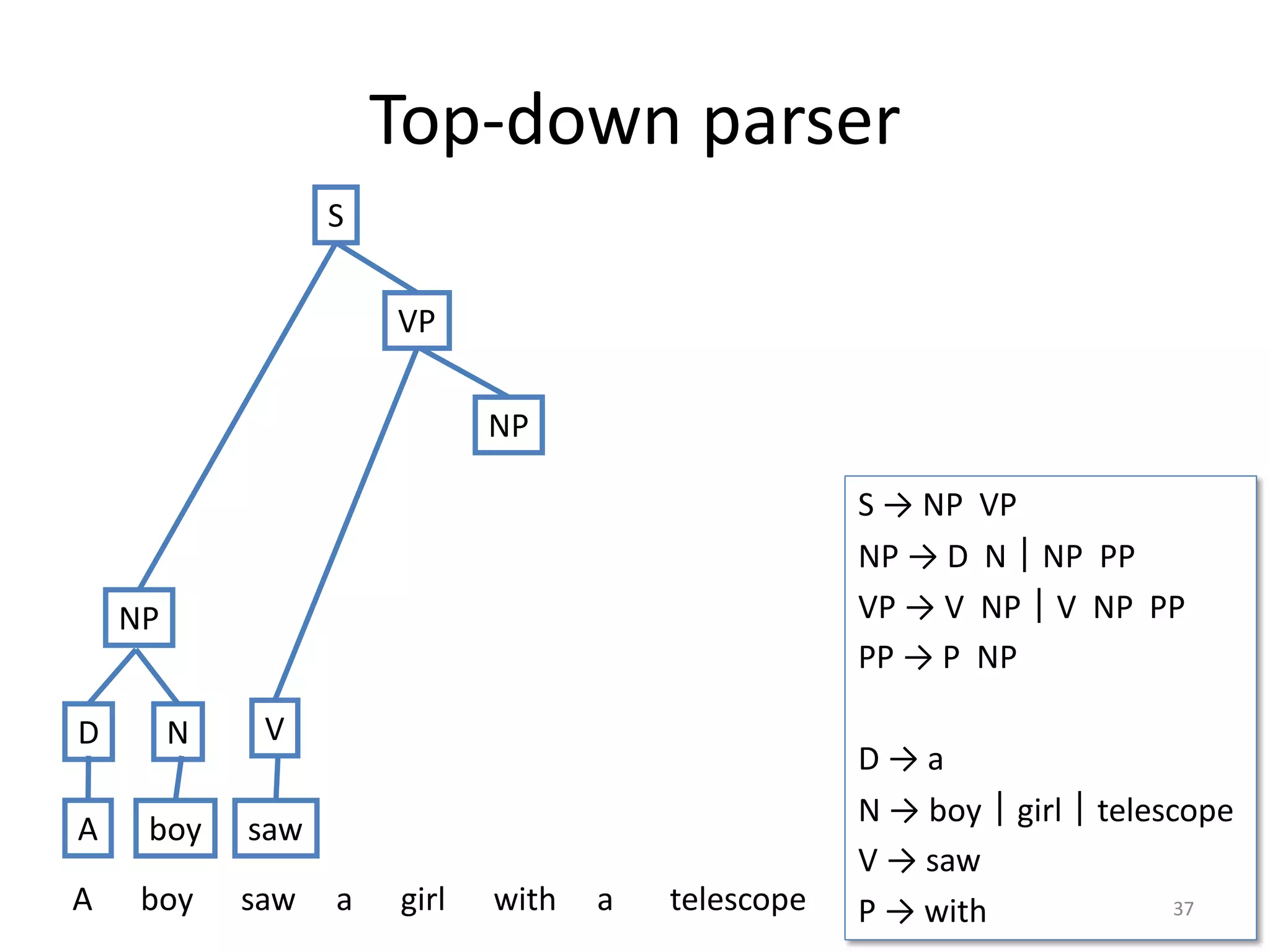 Top-down parser
S → NP VP
NP → D N｜NP PP
VP → V NP｜V NP PP
PP → P NP
D → a
N → boy｜girl｜telescope
V → saw
P → with 37
NP
S
VP
A boy saw a girl with a telescope
D N
A boy
NP
V
saw
 