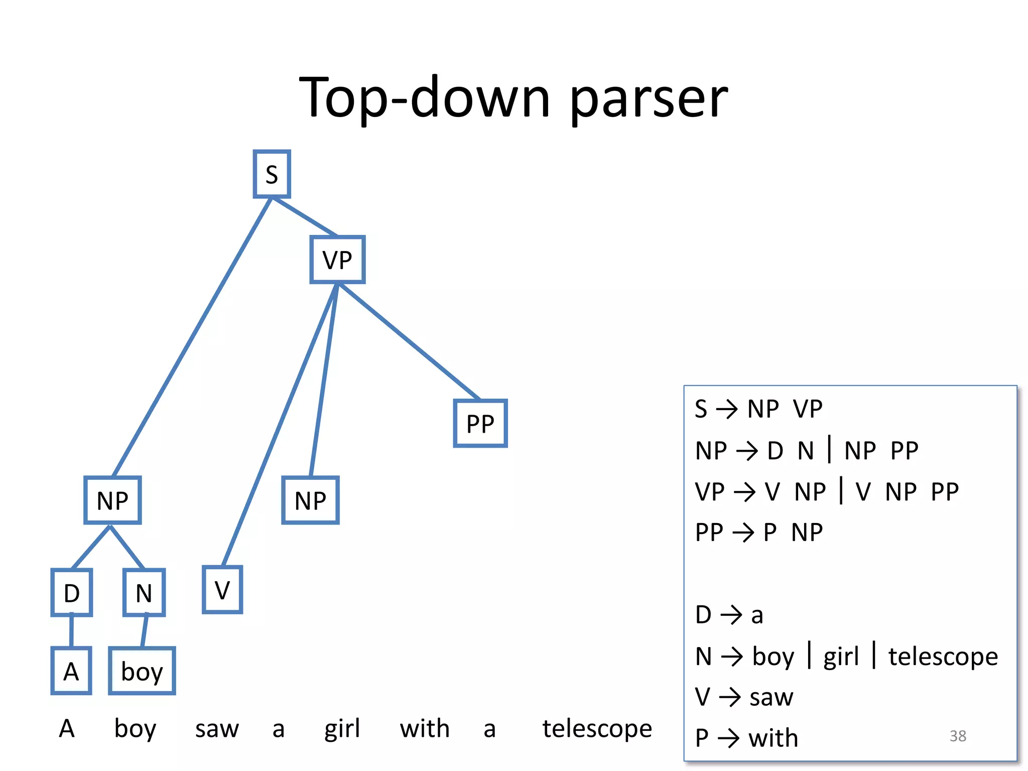 Top-down parser
S → NP VP
NP → D N｜NP PP
VP → V NP｜V NP PP
PP → P NP
D → a
N → boy｜girl｜telescope
V → saw
P → with 38
NP
S
VP
A boy saw a girl with a telescope
D N
A boy
NP
V
PP
 