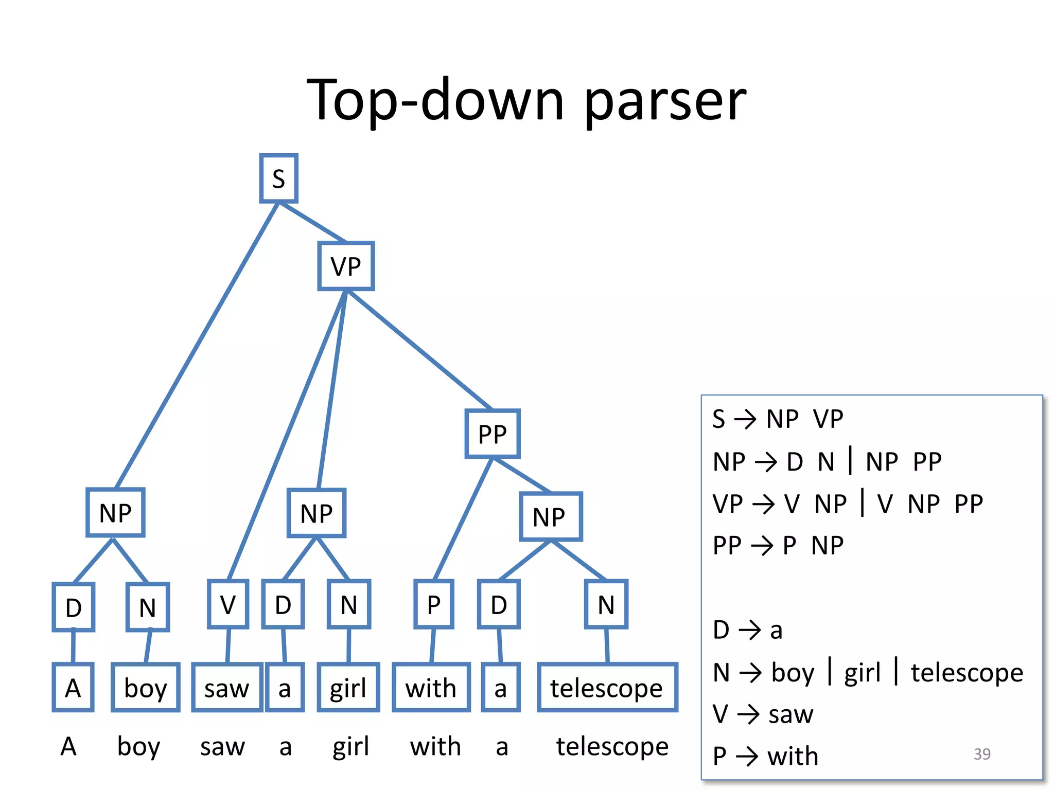 Top-down parser
S → NP VP
NP → D N｜NP PP
VP → V NP｜V NP PP
PP → P NP
D → a
N → boy｜girl｜telescope
V → saw
P → with 39
NP
S
VP
A boy saw a girl with a telescope
D N
A boy
V
a girl awith
PP
telescope
D N DP N
NP NP
saw
 