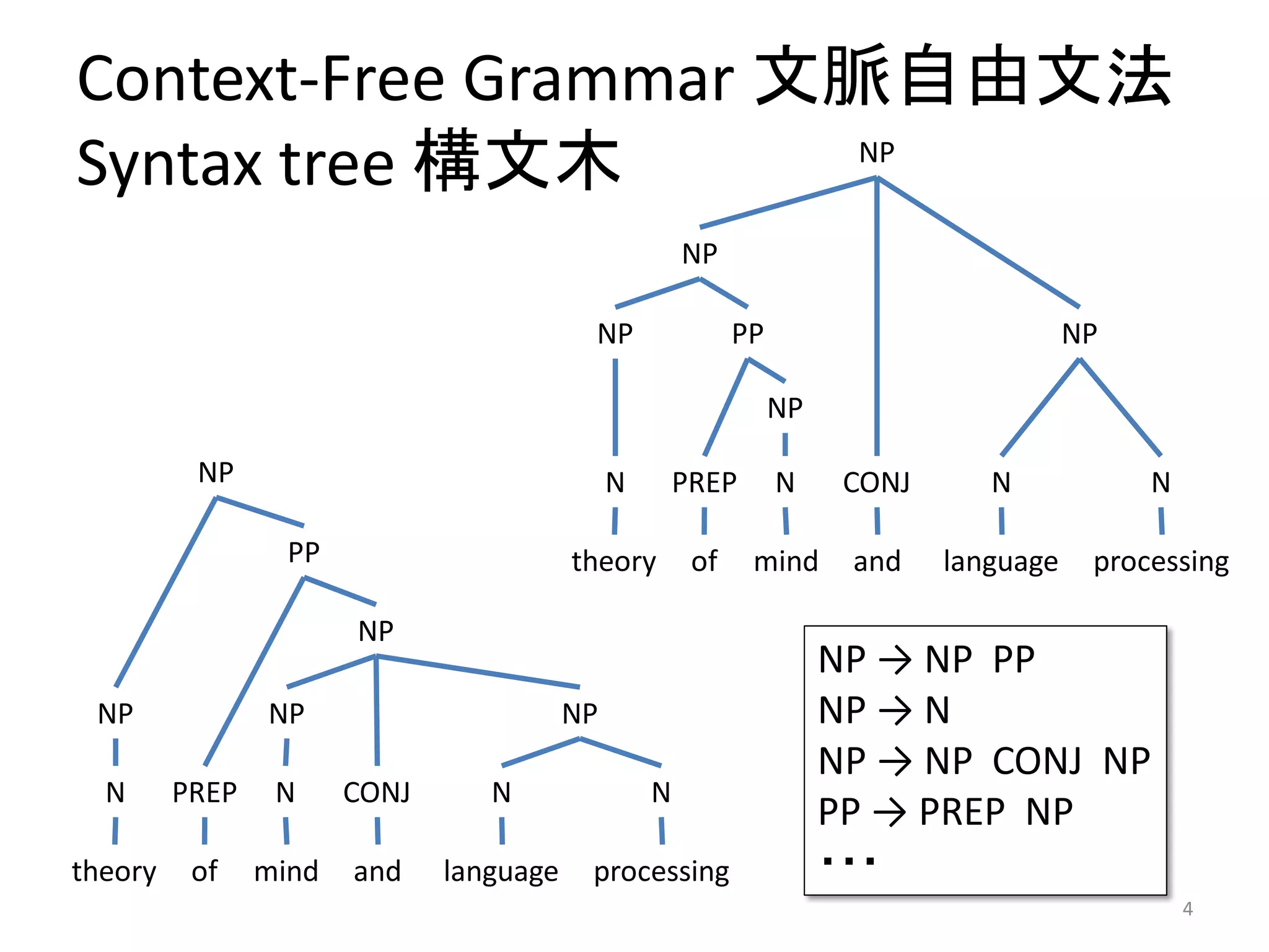 Context-Free Grammar 文脈自由文法
Syntax tree 構文木
N PREP N CONJ N N
theory of mind and language processing
PP
NP
NP
NP
N PREP N CONJ N N
theory of mind and language processing
PP
NP
NP
NP
NPNP
NP
NP
NP → NP PP
NP → N
NP → NP CONJ NP
PP → PREP NP
・・・
4
 