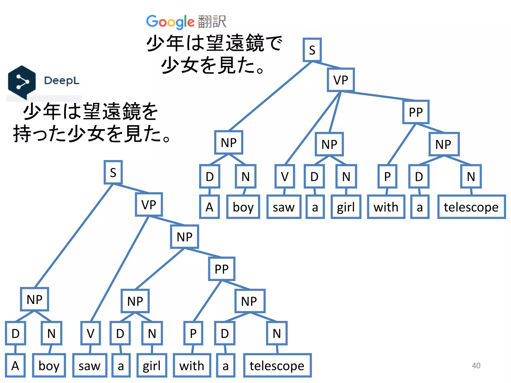 A boy saw a girl awith
NP
NP
PP
S
telescope
VP
D N V D N DP N
NP NP
少年は望遠鏡を
持った少女を見た。
40
A boy saw a girl awith
NP
PP
S
telescope
VP
D N V D N DP N
NP NP
少年は望遠鏡で
少女を見た。
 