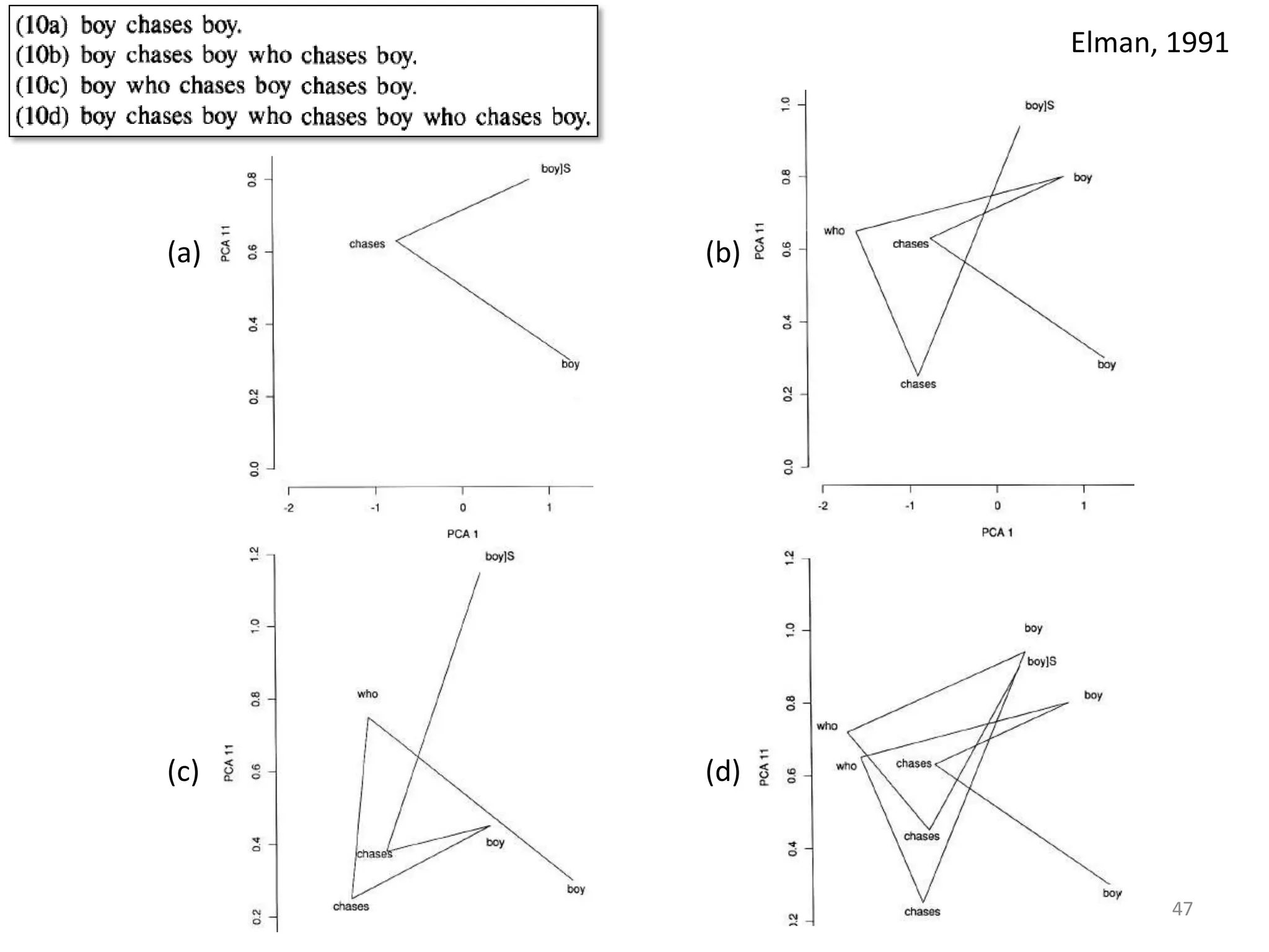 47
(a)
(c)
(b)
(d)
Elman, 1991
 