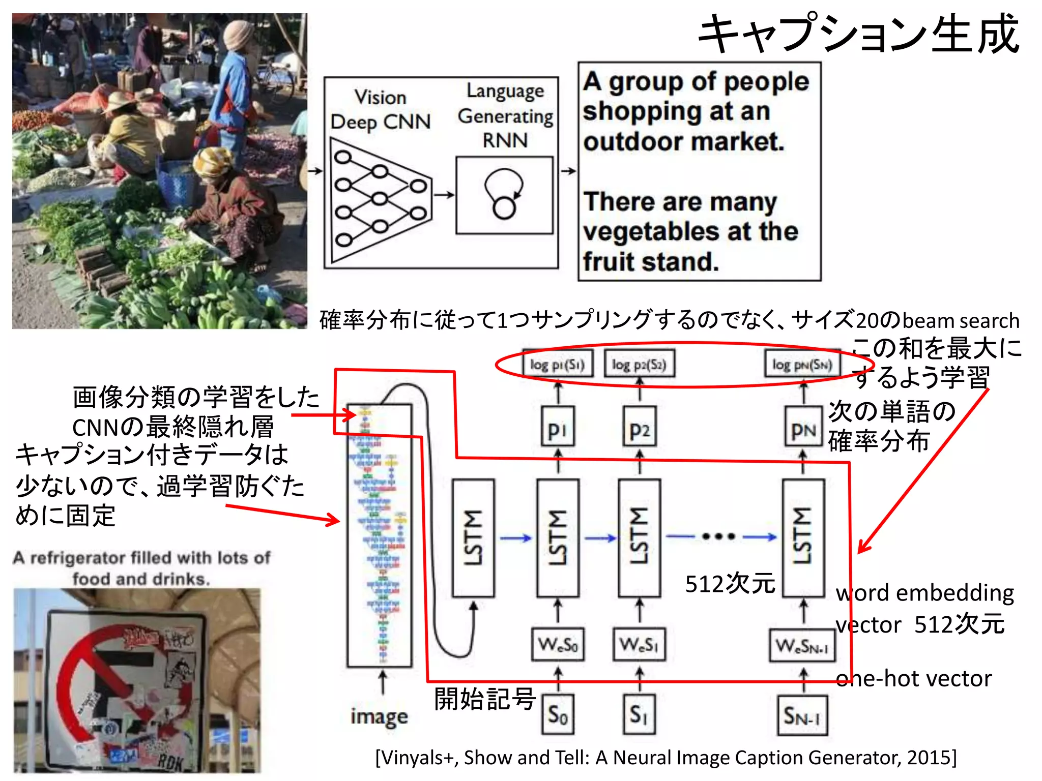 [Vinyals+, Show and Tell: A Neural Image Caption Generator, 2015]
キャプション生成
開始記号
次の単語の
確率分布
one-hot vector
word embedding
vector 512次元
画像分類の学習をした
CNNの最終隠れ層
この和を最大に
するよう学習
確率分布に従って1つサンプリングするのでなく、サイズ20のbeam search
キャプション付きデータは
少ないので、過学習防ぐた
めに固定
512次元
 