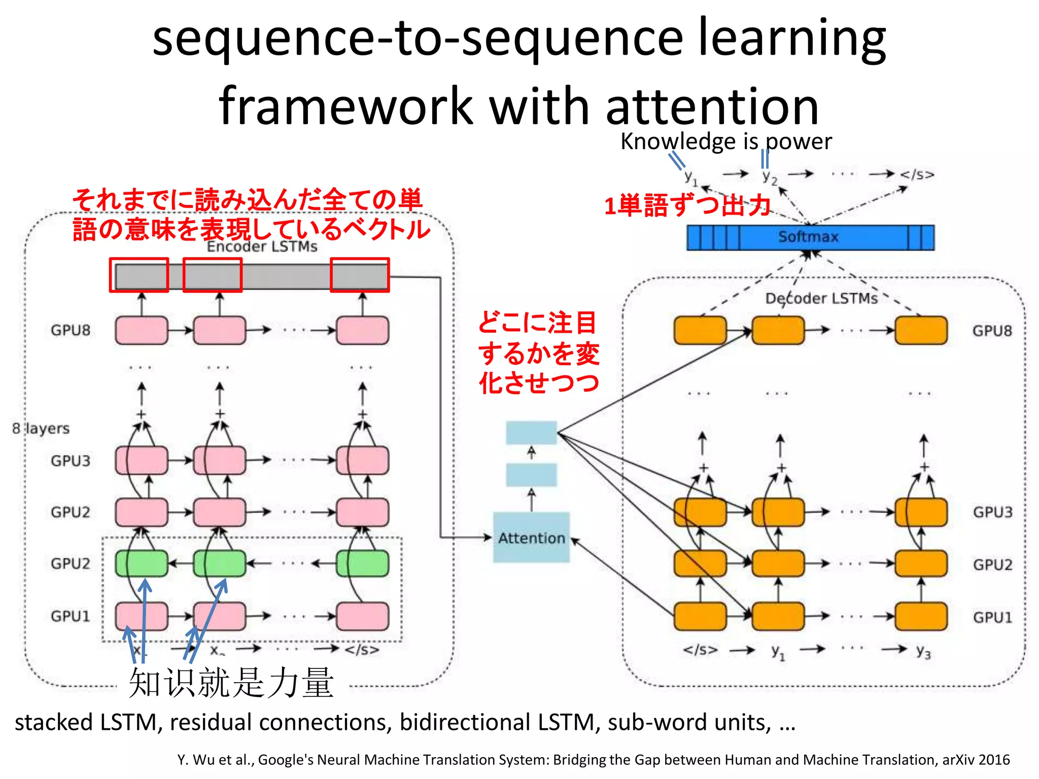 sequence-to-sequence learning
framework with attention
stacked LSTM, residual connections, bidirectional LSTM, sub-word units, …
知识就是力量
Knowledge is power
それまでに読み込んだ全ての単
語の意味を表現しているベクトル
1単語ずつ出力
どこに注目
するかを変
化させつつ
Y. Wu et al., Google's Neural Machine Translation System: Bridging the Gap between Human and Machine Translation, arXiv 2016
 