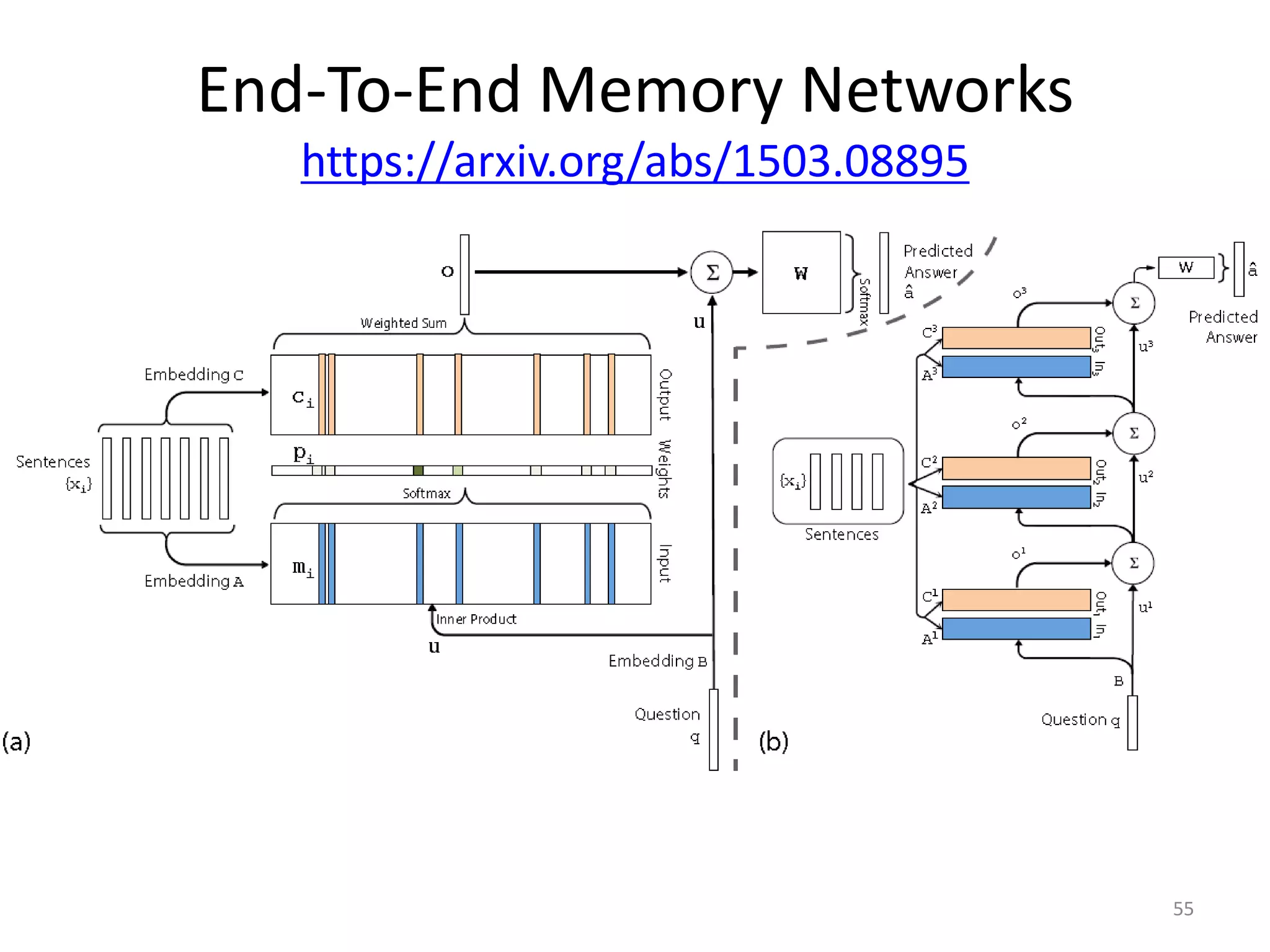 End-To-End Memory Networks
https://arxiv.org/abs/1503.08895
55
 