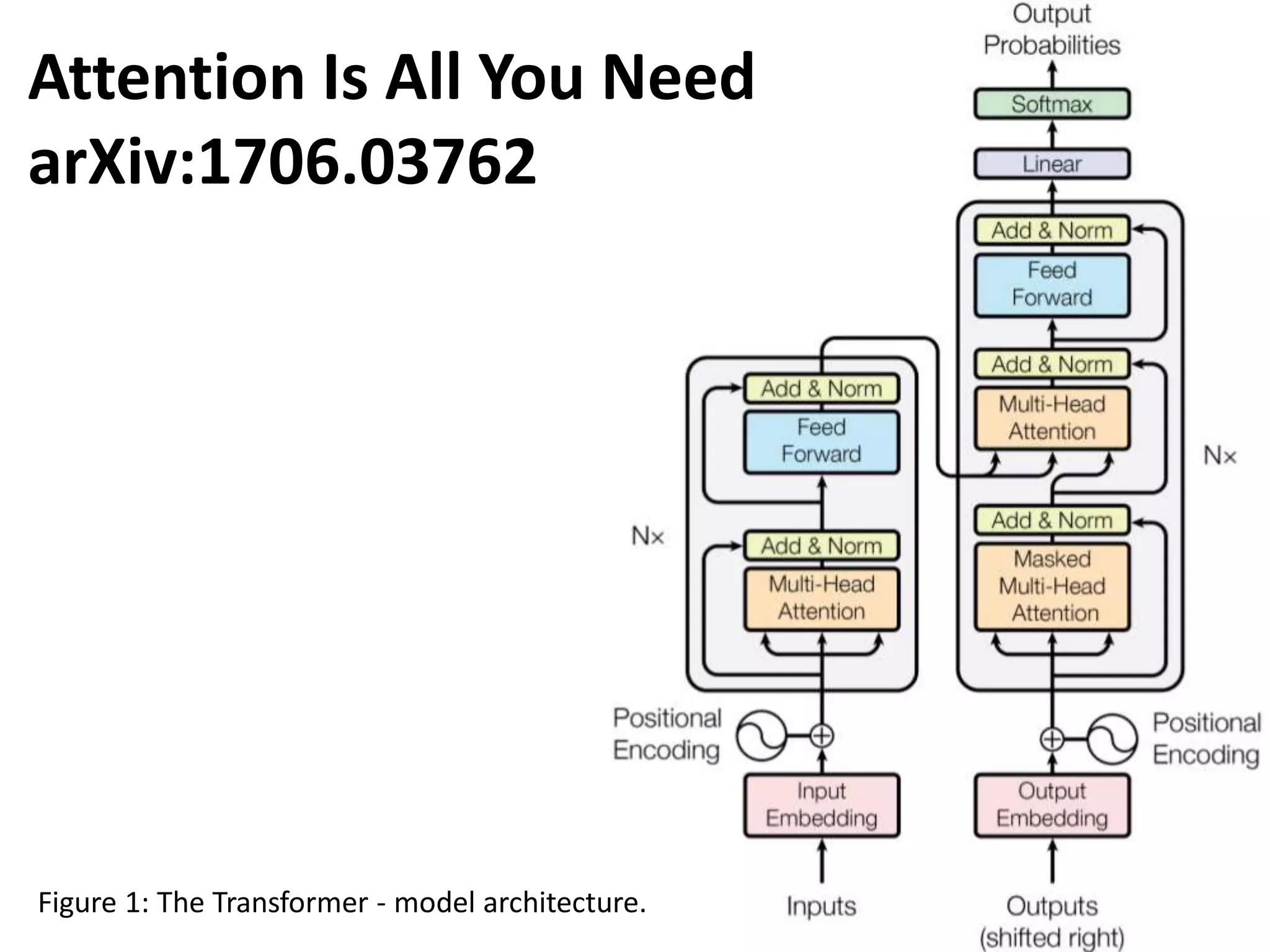 Attention Is All You Need
arXiv:1706.03762
Figure 1: The Transformer - model architecture.
 