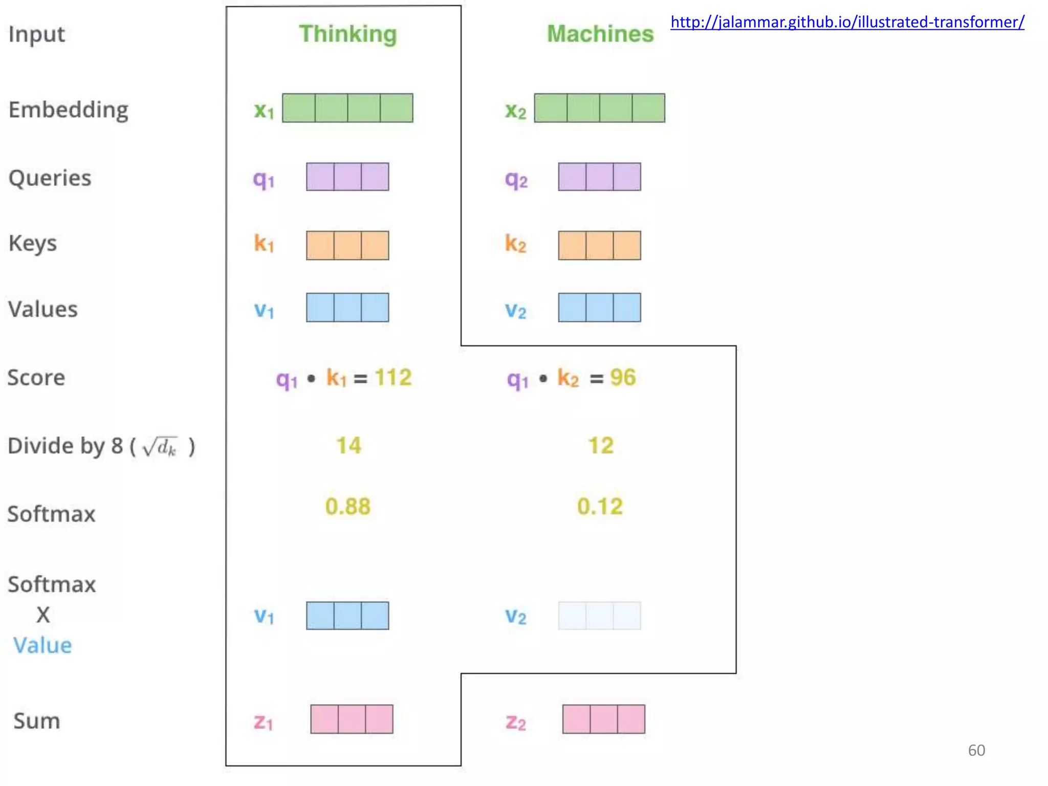 60
http://jalammar.github.io/illustrated-transformer/
 