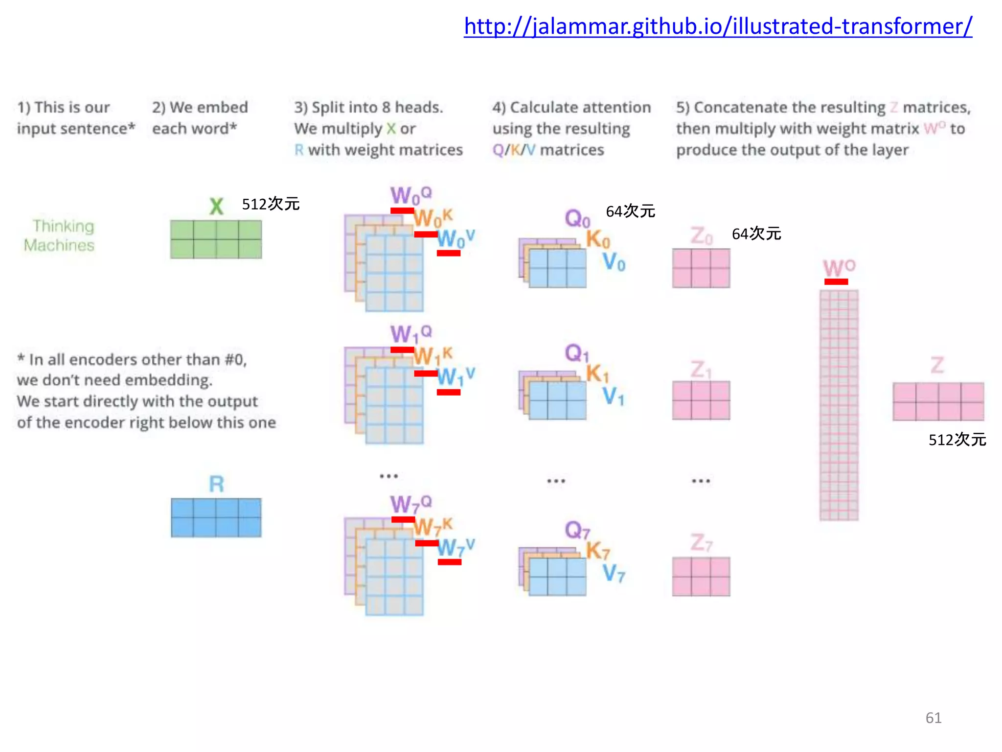 61
http://jalammar.github.io/illustrated-transformer/
512次元
64次元
64次元
512次元
 