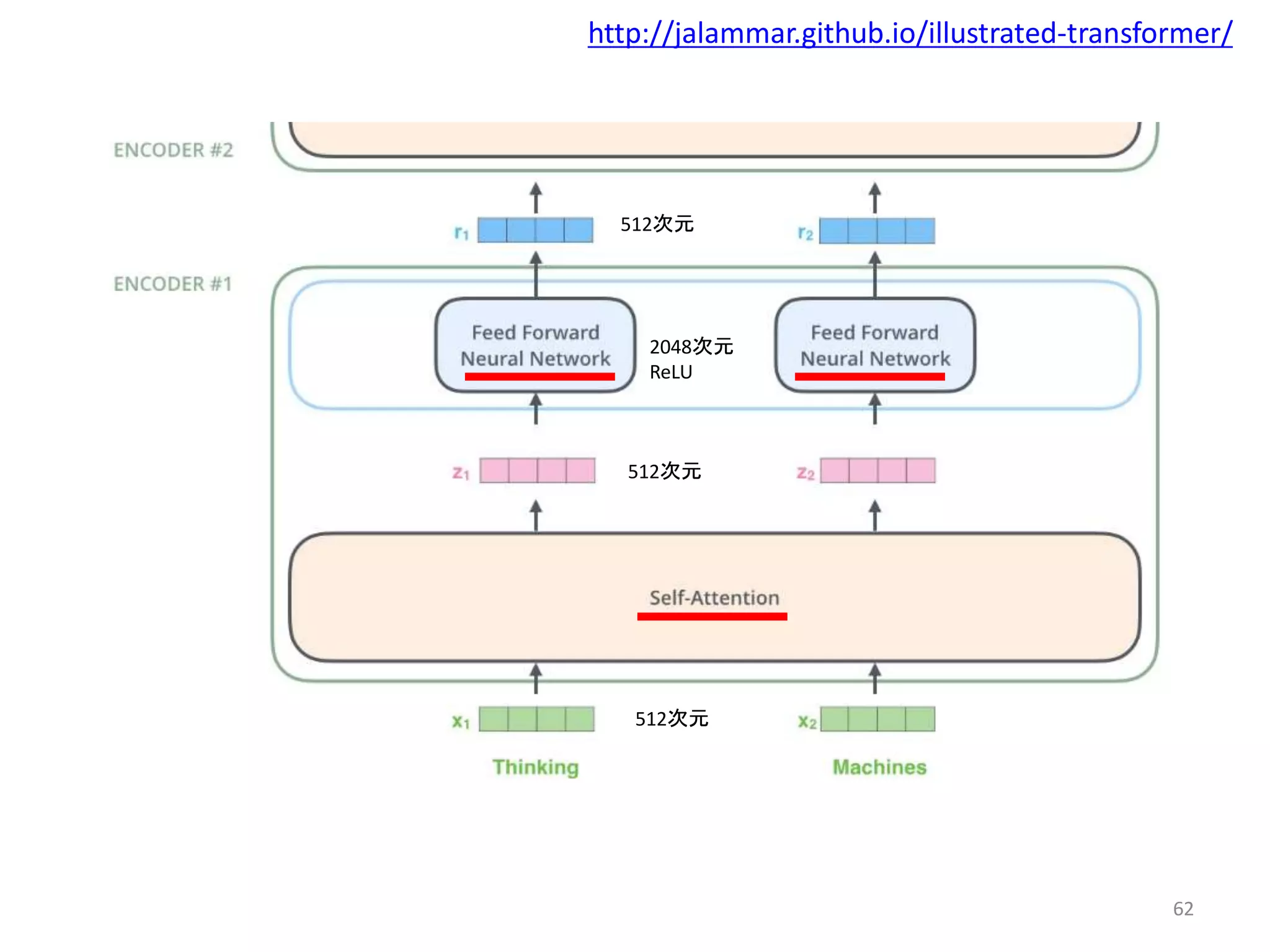 62
http://jalammar.github.io/illustrated-transformer/
512次元
512次元
512次元
2048次元
ReLU
 