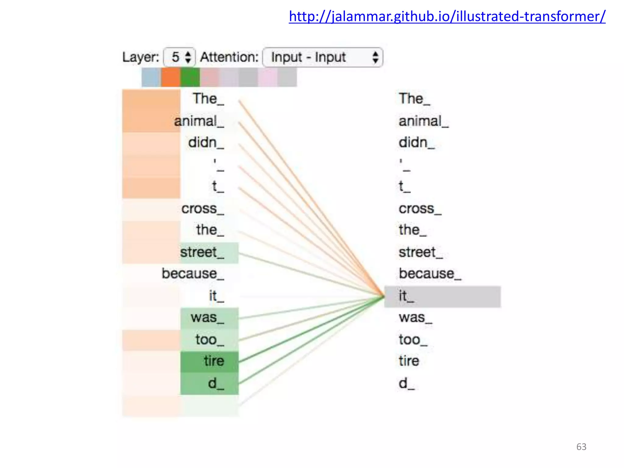 63
http://jalammar.github.io/illustrated-transformer/
 