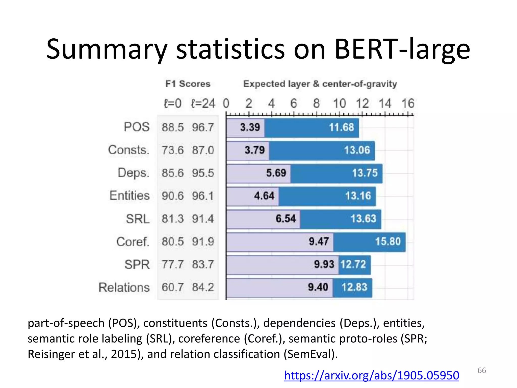 Summary statistics on BERT-large
66
part-of-speech (POS), constituents (Consts.), dependencies (Deps.), entities,
semantic role labeling (SRL), coreference (Coref.), semantic proto-roles (SPR;
Reisinger et al., 2015), and relation classification (SemEval).
https://arxiv.org/abs/1905.05950
 