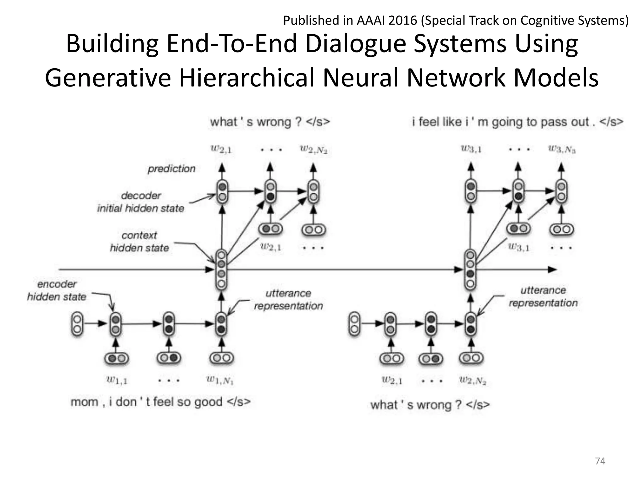 Building End-To-End Dialogue Systems Using
Generative Hierarchical Neural Network Models
74
Published in AAAI 2016 (Special Track on Cognitive Systems)
 