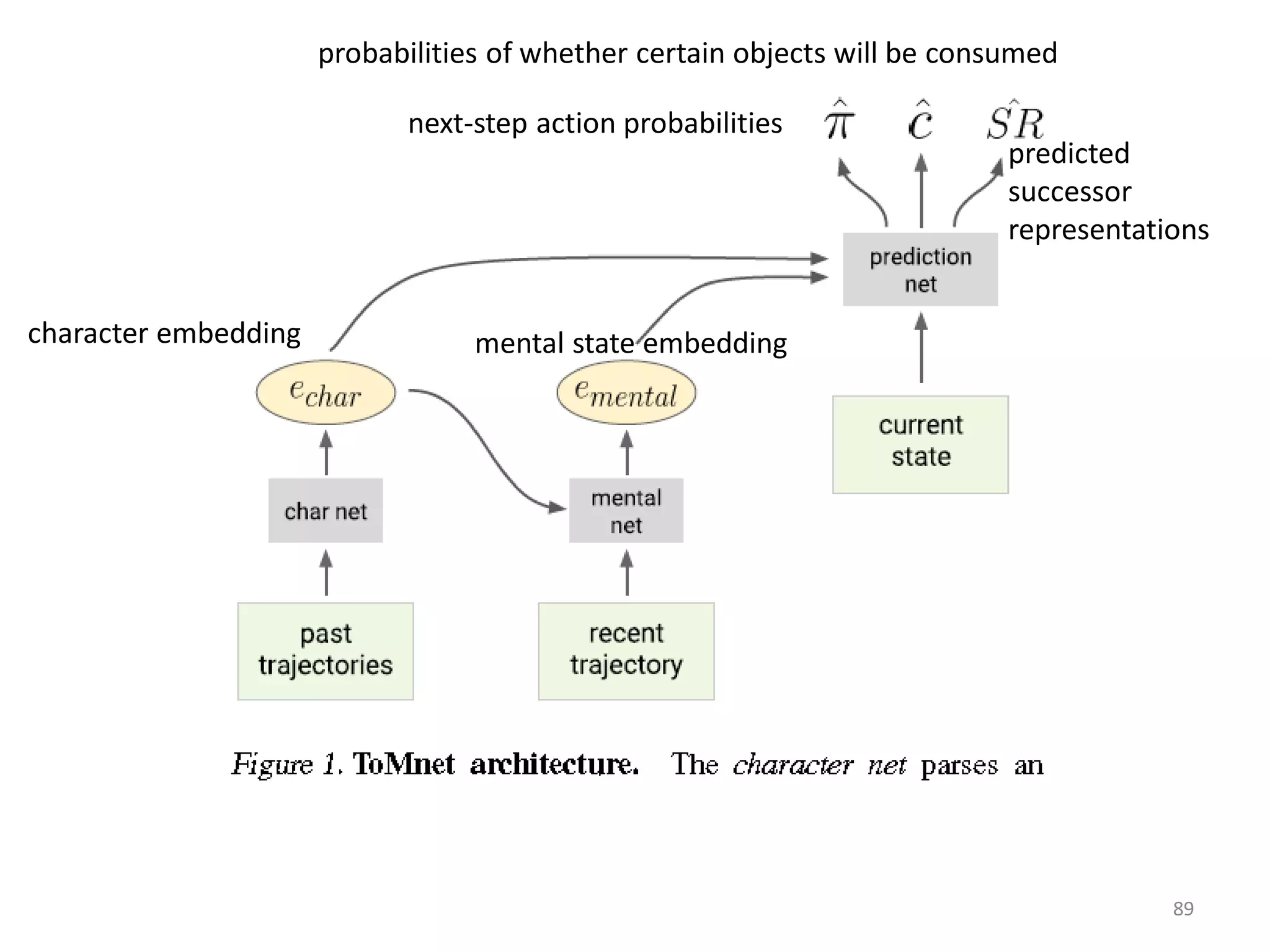 character embedding mental state embedding
next-step action probabilities
probabilities of whether certain objects will be consumed
predicted
successor
representations
89
 