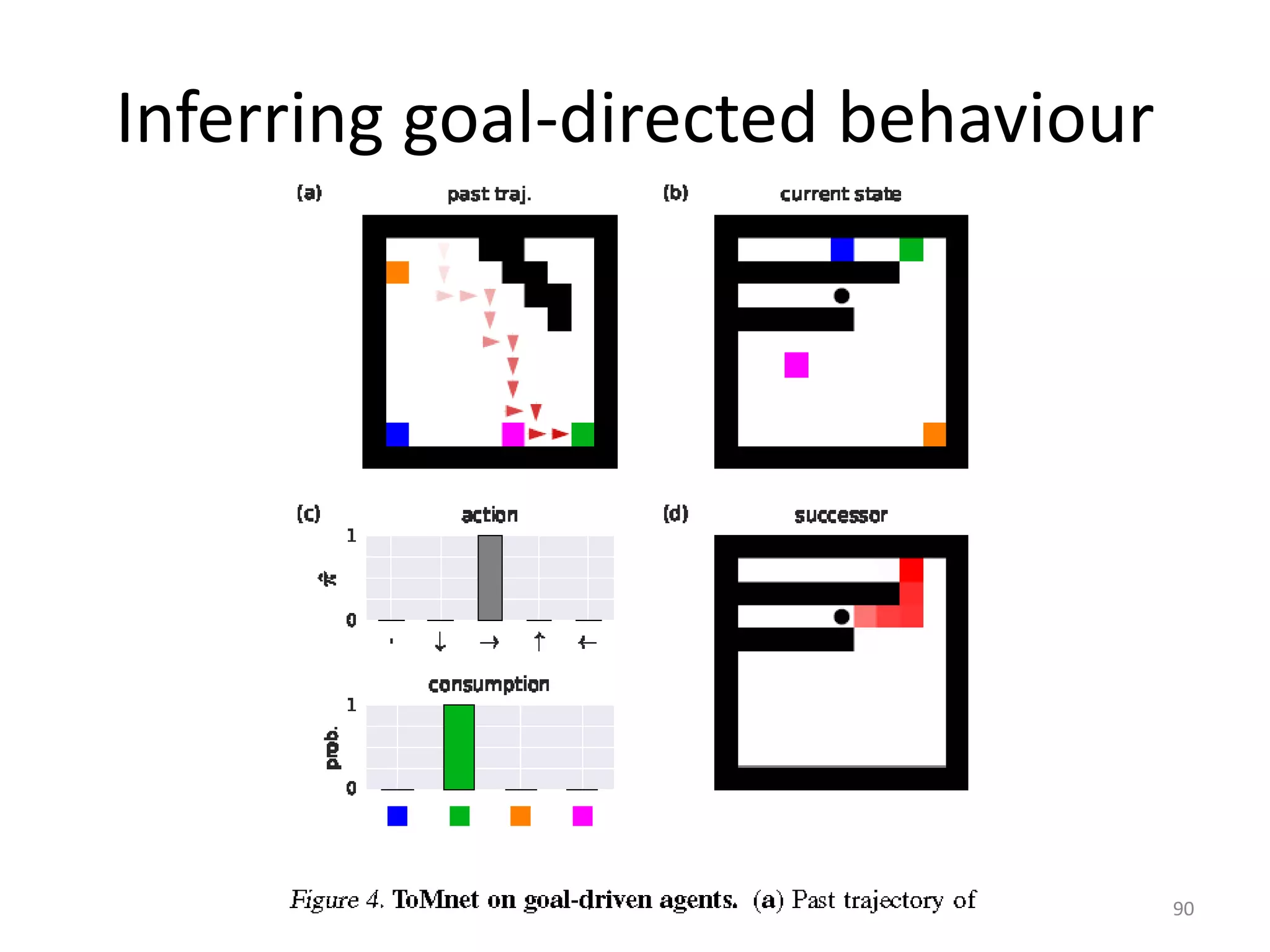90
Inferring goal-directed behaviour
 