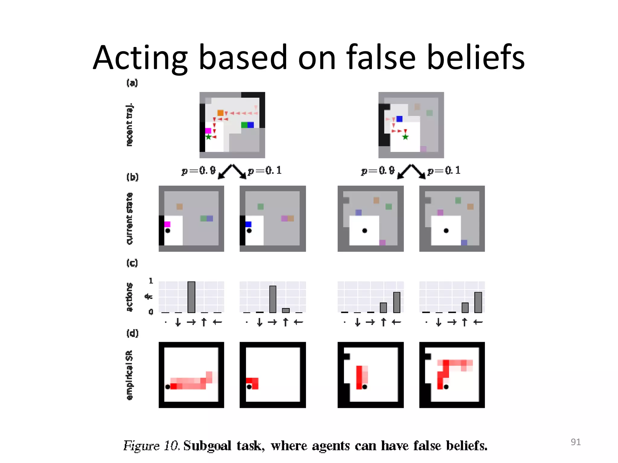 91
Acting based on false beliefs
 