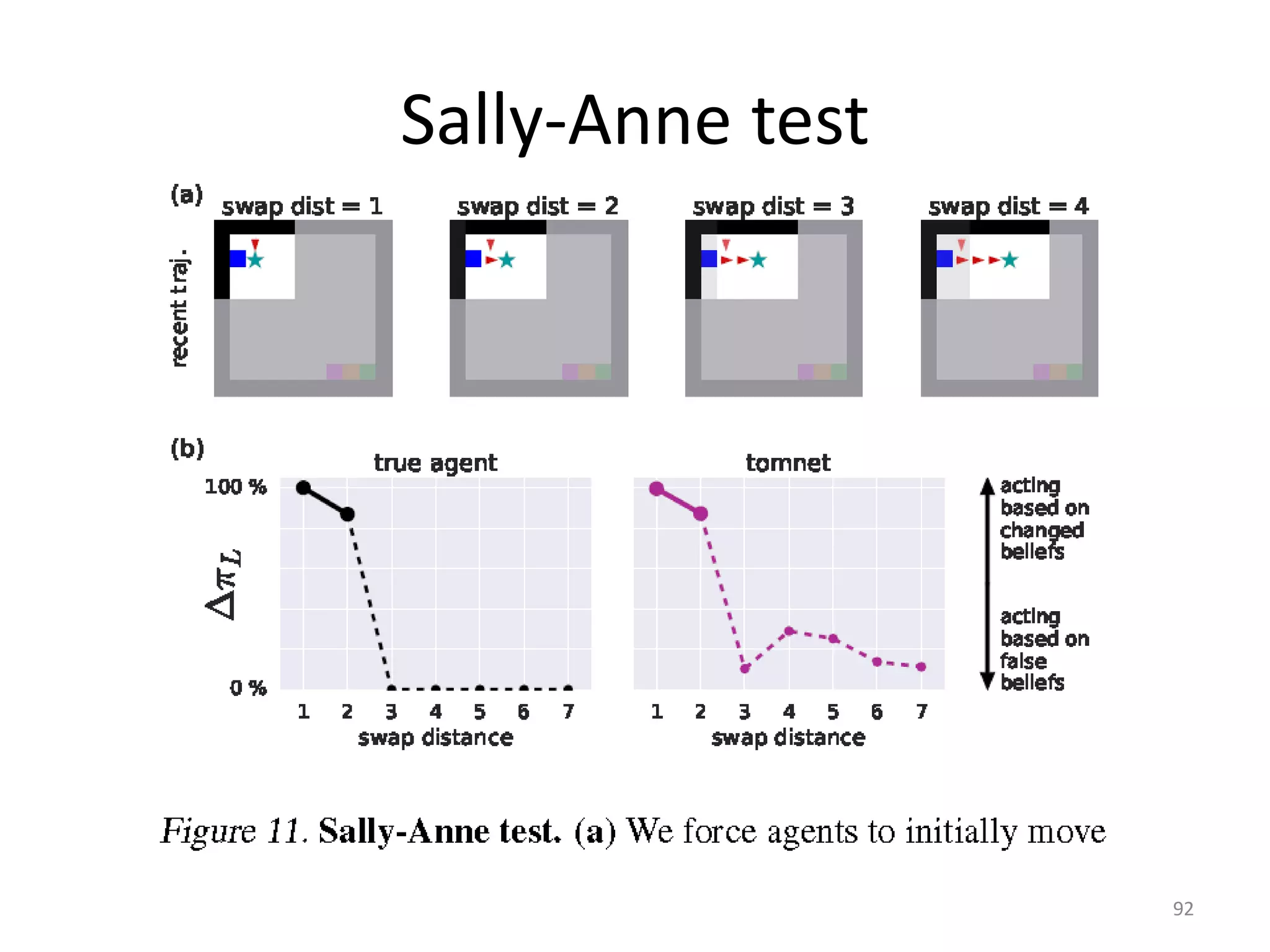 Sally-Anne test
92
 