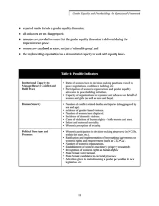 expected results include a gender equality dimension;
all indicators are sex-disaggregated;
resources are provided to ensure that the gender equality dimension is delivered during the
implementation phase;
women are considered as actors, not just a ‘vulnerable group’; and
the implementing organisation has a demonstrated capacity to work with equality issues.
11
Gender Equality and Peacebuilding: An Operational Framework
Table 4: Possible Indicators
Institutional Capacity to
Manage/Resolve Conflict and
Build Peace
Human Security
Political Structures and
Processes
Ratio of women/men in decision-making positions related to
peace negotiations, confidence building, etc.
Participation of women’s organizations and gender equality
advocates in peacebuilding initiatives.
Capacity of organizations to represent and advocate on behalf of
women and girls (as well as men and boys).
Number of conflict related deaths and injuries (disaggregated by
sex and age).
ncidence of gender-based violence.
Number of women/men displaced.
Incidence of domestic violence.
Cases of violations of human rights – both women and men.
Infant and maternal mortality.
Women’s perception of security.
Women’s participation in decision-making structures (in NGOs,
within the state, etc.).
Ratification and implementation of international agreements on
women’s rights and empowerment (such as CEDAW).
Number of women’s organizations.
Establishment of women’s machinery (properly resourced).
Recognition of women’s rights as human rights.
Male/female voter turnout.
Male/female candidates in electoral processes.
Attention given to mainstreaming a gender perspective in new
legislation, etc.
 
