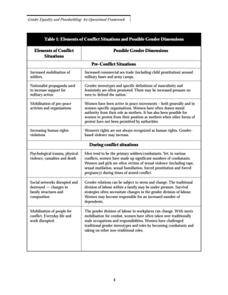 Table 1: Elements of Conflict Situations and Possible Gender Dimensions
4
Gender Equality and Peacebuilding: An Operational Framework
Elements of Conflict
Situations
Possible Gender Dimensions
Increased mobilisation of
soldiers.
Nationalist propaganda used
to increase support for
military action
Mobilisation of pro-peace
activists and organisations
Increasing human rights
violations
Increased commercial sex trade (including child prostitution) around
military bases and army camps.
Gender stereotypes and specific definitions of masculinity and
femininity are often promoted. There may be increased pressure on
men to ‘defend the nation.’
Women have been active in peace movements – both generally and in
women-specific organisations. Women have often drawn moral
authority from their role as mothers. It has also been possible for
women to protest from their position as mothers when other forms of
protest have not been permitted by authorities.
Women’s rights are not always recognized as human rights. Gender-
based violence may increase.
Psychological trauma, physical
violence, casualties and death
Social networks disrupted and
destroyed — changes in
family structures and
composition
Mobilisation of people for
conflict. Everyday life and
work disrupted.
Men tend to be the primary soldiers/combatants. Yet, in various
conflicts, women have made up significant numbers of combatants.
Women and girls are often victims of sexual violence (including rape,
sexual mutilation, sexual humiliation, forced prostitution and forced
pregnancy) during times of armed conflict.
Gender relations can be subject to stress and change. The traditional
division of labour within a family may be under pressure. Survival
strategies often necessitate changes in the gender division of labour.
Women may become responsible for an increased number of
dependents.
The gender division of labour in workplaces can change. With men’s
mobilisation for combat, women have often taken over traditionally
male occupations and responsibilities. Women have challenged
traditional gender stereotypes and roles by becoming combatants and
taking on other non-traditional roles.
Pre-Conflict Situations
During conflict situations
 