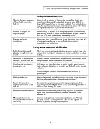 Gender Equality and Peacebuilding: An Operational Framework
5
Material shortages (shortages
of food, health care, water,
fuel, etc)
Creation of refugees and
displaced people
Dialogue and peace
negotiations
Women’s role as provider of the everyday needs of the family may
mean increased stress and work as basic goods are more difficult to
locate. Girls may also face an increased workload. Non-combatant men
may also experience stress related to their domestic gender roles if they
are expected, but unable, to provide for their families.
People’s ability to respond to an emergency situation is influenced by
whether they are male or female. Women and men refugees (as well as
boys and girls) often have different needs and priorities.
Women are often excluded from the formal discussions given their lack
of participation and access in pre-conflict decision-making
organisations and institutions.
Political negotiations and
planning to implement peace
accords
Media used to communicate
messages ( peace accords, etc.)
Use of outside investigators,
peacekeepers, etc.
Holding of elections
Intern’l investments in
employment creation, health
care, etc
Demobilisation of combatants
Measures to increase the
capacity of and confidence in
civil society.
Men’s and women’s participation in these processes tends to vary, with
women often playing only minor roles in formal negotiations or policy
making.
Women’s unequal access to media may mean that their interests, needs
and perspectives are not represented and discussed.
Officials are not generally trained in gender equality issues (women’s
rights as human rights, how to recognize and deal with gender-specific
violence).
Women and girls have been harassed and sexually assaulted by
peacekeepers.
Women face specific obstacles in voting, in standing for election and in
having gender equality issues discussed as election issues.
Reconstruction programmes may not recognize or give priority to
supporting women’s and girls’ health needs, domestic responsibilities or
needs for skills training and credit
Combatants often assumed to be all male. If priority is granted to
young men, women do not benefit from land allocations, credit
schemes, etc.
Women’s participation in community organisations and NGOs is
generally uneven. These organisations often lack the capacity and
interest in granting priority to equality issues.
During conflict situations (cont’d)
During reconstruction and rehabilitation
 