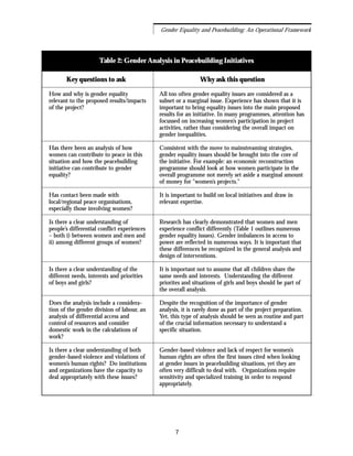 Gender Equality and Peacebuilding: An Operational Framework
7
Table 2: Gender Analysis in Peacebuilding Initiatives
Key questions to ask Why ask this question
How and why is gender equality
relevant to the proposed results/impacts
of the project?
Has there been an analysis of how
women can contribute to peace in this
situation and how the peacebuilding
initiative can contribute to gender
equality?
Has contact been made with
local/regional peace organisations,
especially those involving women?
Is there a clear understanding of
people’s differential conflict experiences
– both i) between women and men and
ii) among different groups of women?
Is there a clear understanding of the
different needs, interests and priorities
of boys and girls?
Does the analysis include a considera-
tion of the gender division of labour, an
analysis of differential access and
control of resources and consider
domestic work in the calculations of
work?
Is there a clear understanding of both
gender-based violence and violations of
women’s human rights? Do institutions
and organizations have the capacity to
deal appropriately with these issues?
All too often gender equality issues are considered as a
subset or a marginal issue. Experience has shown that it is
important to bring equality issues into the main proposed
results for an initiative. In many programmes, attention has
focussed on increasing women’s participation in project
activities, rather than considering the overall impact on
gender inequalities.
Consistent with the move to mainstreaming strategies,
gender equality issues should be brought into the core of
the initiative. For example: an economic reconstruction
programme should look at how women participate in the
overall programme not merely set aside a marginal amount
of money for "women’s projects."
It is important to build on local initiatives and draw in
relevant expertise.
Research has clearly demonstrated that women and men
experience conflict differently (Table 1 outlines numerous
gender equality issues). Gender imbalances in access to
power are reflected in numerous ways. It is important that
these differences be recognized in the general analysis and
design of interventions.
It is important not to assume that all children share the
same needs and interests. Understanding the different
priorites and situations of girls and boys should be part of
the overall analysis.
Despite the recognition of the importance of gender
analysis, it is rarely done as part of the project preparation.
Yet, this type of analysis should be seen as routine and part
of the crucial information necessary to understand a
specific situation.
Gender-based violence and lack of respect for women’s
human rights are often the first issues cited when looking
at gender issues in peacebuilding situations, yet they are
often very difficult to deal with. Organizations require
sensitivity and specialized training in order to respond
appropriately.
 