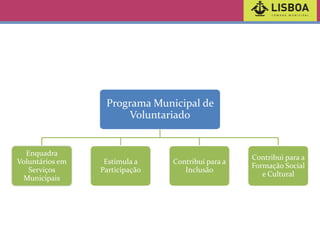 Programa Municipal de
Voluntariado

Enquadra
Voluntários em
Serviços
Municipais

Estimula a
Participação

Contribui para a
Inclusão

Contribui para a
Formação Social
e Cultural

 