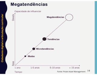 Cidadania
digital
e
articulação
curricular
14
Megatendências
Fonte: Pictet Asset Management
 