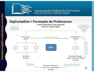 Cidadania
digital
e
articulação
curricular
DigCompEdu > Formação de Professores
30
 