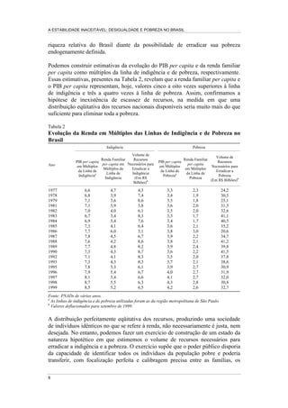 A ESTABILIDADE INACEITÁVEL: DESIGUALDADE E POBREZA NO BRASIL
7
similar à brasileira esse valor corresponde a menos de 10%. De fato, considerando
a renda e o grau de pobreza reportados pelos países no Relatório de Desenvolvi-
mento Humano, podemos definir uma norma internacional9
que imputaria um
valor previsto de somente 8% de pobres para países com a renda per capita
equivalente à brasileira. Assim, caso o grau de desigualdade de renda no Brasil
correspondesse à desigualdade mundial média associada a cada nível de renda per
capita, apenas 8% da população brasileira deveriam ser pobres. Esse valor seria,
de modo consistente com a norma internacional, aquele que poderíamos associar
estritamente à escassez agregada de recursos no país. Todo o restante da distância
do Brasil em relação a essa norma — o valor nada desprezível de cerca de 22
pontos percentuais — deve-se, portanto, ao elevado grau de desigualdade na
distribuição dos recursos nacionais.
5HODomR HQWUH QtYHO GH SREUH]D H UHQGD SDUD
XP FRQMXQWR VHOHFLRQDGR GH SDtVHV
SHU FDSLWD











)RQWH RQVWUXtGR FRP EDVH QR UHODWyULR GR GHVHQYROYLPHQWR KXPDQR GH  318' 
