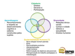 Sustentabilidade Humana (?)
• Nova relação homem-planeta
• Ética
• Racionalidade produtiva
• Alterglobalização
• Visão holística
• Reformulação de objetivos educacionais
• Reorganização do trabalho pedagógico e
metodologias
Cidadania
• Direitos
• Deveres e
• Participação
Aprendizagens
• Reconhecimento
e respeito ao
desenvolvimento
cognitivo e
saberes
construídos pelos
sujeitos
Diversidade
• Relações étnico-
raciais
• Campo e cidade
• Gênero e
sexualidade
• Direitos humanos
 