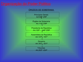 Organização do Poder Politico
ÓRGÃOS DE SOBERANIA
Princípios Gerais
Art108º CRP
Órgãos de Soberania
Art.110º CRP
Presidente da República
Art.120º - 146º CRP
Assembleia da República
Art.147º - 181º
Governo
Art.187º - 201º
Tribunais
Art.202º -224º
 