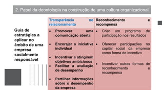 2. Papel da deontologia na construção de uma cultura organizacional
Guia de estratégias a aplicar no âmbito
de uma empresa socialmente
responsável
Transparência no
relacionamento
Reconhecimento e
recompensa
 Promover uma
comunicação aberta
 Encorajar a iniciativa
individual
 Incentivar a atingirem
objetivos ambiciosos
 Facilitar a avaliação
de desempenho
 Partilhar informações
sobre o desempenho
da empresa
 Criar um programa de
participação nos resultados
 Oferecer participações no
capital social da empresa
como forma de incentivo
 Incentivar outras formas de
reconhecimento e
recompensa
Guia de
estratégias a
aplicar no
âmbito de uma
empresa
socialmente
responsável
 