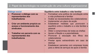 2. Papel da deontologia na construção de uma cultura organizacional
Guia de estratégias a aplicar no âmbito
de uma empresa socialmente
responsável
Diálogo social Equilíbrio entre trabalho e vida familiar
 Promover o diálogo com os
representantes dos
trabalhadores
 Criar um ambiente propício ao
acesso e funcionamento dos
sindicatos
 Trabalhar em parceria com os
representantes dos
trabalhadores
 Formalizar uma política de conciliação entre
a vida profissional e familiar
 Avaliar as necessidades dos colaboradores
 Implementar um plano de acção
 Estabelecer medidas que promovem o
equilíbrio entre o trabalho e a vida familiar e
pessoal
 Obter o compromisso de todas as chefias
 Apoiar a filiação e a parentalidade
 Promover a educação dos filhos dos
colaboradores
 Prestar apoio extraordinário em caso de
doença
 Estabelecer parcerias com empresas locais
para a oferta de serviços de apoio à família
 