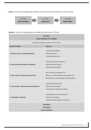 Quadro 1. Estrutura e organização das unidades temá cas para o 10º Ano
10.º Ano
Nível Individual: Ser Cidadão
Relação do indivíduo consigo e com os outros
Unidade TemáƟca Subtema
1. Direitos, Deveres e Responsabilidade
Introdução à Cidadania
Direitos Humanos
Sociedade Democrá ca
2. Desenvolvimento Pessoal e IdenƟdade
Contextos de Desenvolvimento
Desenvolvimento Pessoal
Indivíduo como Cidadão
3. ÉƟca, Valores e Comportamento Social
É ca e Moral na Sociedade Civil
Dilemas e Condutas Morais na Sociedade Civil
Desafios É cos nas Sociedades Contemporâneas
4. Comunicação e Relacionamento Interpessoal
Processo de Comunicação
Es los de Comunicação
Comunicação e Gestão de Conflitos
5. CriaƟvidade e Mudança
Cria vidade e Formas de Expressão
Dinâmica da Mudança
Cria vidade e Resolução de Problemas
IdenƟdade
CriaƟvidade
Responsabilidade
Enquadramento e Orientações Gerais | 11
Figura 1. Esquema do programa de Cidadania e Desenvolvimento Social para o ciclo de estudos
 