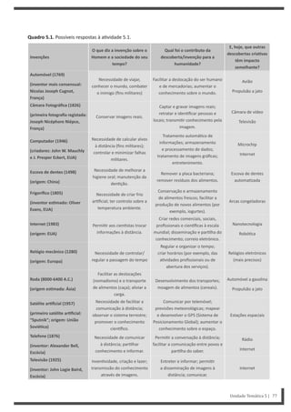 Invenções
O que diz a invenção sobre o
Homem e a sociedade do seu
tempo?
Qual foi o contributo da
descoberta/invenção para a
humanidade?
E, hoje, que outras
descobertas criaƟvas
têm impacto
semelhante?
Automóvel (1769)
(inventor mais consensual:
Nicolas Joseph Cugnot,
França)
Necessidade de viajar,
conhecer o mundo, combater
o inimigo (fins militares)
Facilitar a deslocação do ser humano
e de mercadorias; aumentar o
conhecimento sobre o mundo.
Avião
Propulsão a jato
Câmara Fotográfica (1826)
(primeira fotografia registada:
Joseph Nicéphore Niépce,
França)
Conservar imagens reais.
Captar e gravar imagens reais;
retratar e iden ficar pessoas e
locais; transmi r conhecimento pela
imagem.
Câmara de vídeo
Televisão
Computador (1946)
(criadores: John W. Mauchly
e J. Presper Eckert, EUA)
Necessidade de calcular alvos
à distância (fins militares);
controlar e minimizar falhas
militares.
Tratamento automá co de
informações; armazenamento
e processamento de dados;
tratamento de imagens gráficas;
entretenimento.
Microchip
Internet
Escova de dentes (1498)
(origem: China)
Necessidade de melhorar a
higiene oral; manutenção da
den ção.
Remover a placa bacteriana;
remover resíduos dos alimentos.
Escova de dentes
automa zada
Frigorífico (1805)
(inventor esƟmado: Oliver
Evans, EUA)
Necessidade de criar frio
ar ficial; ter controlo sobre a
temperatura ambiente.
Conservação e armazenamento
de alimentos frescos; facilitar a
produção de novos alimentos (por
exemplo, iogurtes).
Arcas congeladoras
Internet (1983)
(origem: EUA)
Permi r aos cien stas trocar
informações à distância.
Criar redes comerciais, sociais,
profissionais e cien ficas à escala
mundial; disseminação e par lha do
conhecimento; correio eletrónico.
Nanotecnologia
Robó ca
Relógio mecânico (1280)
(origem: Europa)
Necessidade de controlar/
regular a passagem do tempo
Regular e organizar o tempo;
criar horários (por exemplo, das
a vidades profissionais ou de
abertura dos serviços).
Relógios eletrónicos
(mais precisos)
Roda (8000-6400 A.C.)
(origem esƟmada: Ásia)
Facilitar as deslocações
(nomadismo) e o transporte
de alimentos (caça); aliviar a
carga.
Desenvolvimento dos transportes;
moagem de alimentos (cereais).
Automóvel a gasolina
Propulsão a jato
Satélite arƟficial (1957)
(primeiro satélite arƟficial:
“Sputnik”; origem: União
SoviéƟca)
Necessidade de facilitar a
comunicação à distância;
observar o sistema terrestre;
promover o conhecimento
cien fico.
Comunicar por telemóvel;
previsões meteorológicas; mapear
e desenvolver o GPS (Sistema de
Posicionamento Global); aumentar o
conhecimento sobre o espaço.
Estações espaciais
Telefone (1876)
(inventor: Alexander Bell,
Escócia)
Necessidade de comunicar
à distância; par lhar
conhecimento e informar.
Permi r a conversação à distância;
facilitar a comunicação entre povos e
par lha do saber.
Rádio
Internet
Televisão (1925)
(inventor: John Logie Baird,
Escócia)
Inven vidade, criação e lazer;
transmissão do conhecimento
através de imagens.
Entreter e informar; permi r
a disseminação de imagens à
distância; comunicar.
Internet
Quadro 5.1. Possíveis respostas à a vidade 5.1.
Unidade Temática 5 | 77
 