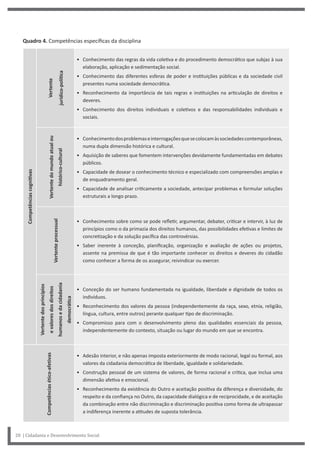 20 | Cidadania e Desenvolvimento Social
Quadro 4. Competências específicas da disciplina
Competências
cognitivas
Vertente
jurídico-política • Conhecimento das regras da vida coletiva e do procedimento democrático que subjaz à sua
elaboração, aplicação e sedimentação social.
• Conhecimento das diferentes esferas de poder e instituições públicas e da sociedade civil
presentes numa sociedade democrática.
• Reconhecimento da importância de tais regras e instituições na articulação de direitos e
deveres.
• Conhecimento dos direitos individuais e coletivos e das responsabilidades individuais e
sociais.
Vertente
do
mundo
atual
ou
histórico-cultural
• Conhecimentodosproblemaseinterrogaçõesquesecolocamàssociedadescontemporâneas,
numa dupla dimensão histórica e cultural.
• Aquisição de saberes que fomentem intervenções devidamente fundamentadas em debates
públicos.
• Capacidade de dosear o conhecimento técnico e especializado com compreensões amplas e
de enquadramento geral.
• Capacidade de analisar criticamente a sociedade, antecipar problemas e formular soluções
estruturais a longo prazo.
Vertente
processual
• Conhecimento sobre como se pode refletir, argumentar, debater, criticar e intervir, à luz de
princípios como o da primazia dos direitos humanos, das possibilidades efetivas e limites de
concretização e da solução pacífica das controvérsias.
• Saber inerente à conceção, planificação, organização e avaliação de ações ou projetos,
assente na premissa de que é tão importante conhecer os direitos e deveres do cidadão
como conhecer a forma de os assegurar, reivindicar ou exercer.
Vertente
dos
princípios
e
valores
dos
direitos
humanos
e
da
cidadania
democrática
• Conceção do ser humano fundamentada na igualdade, liberdade e dignidade de todos os
indivíduos.
• Reconhecimento dos valores da pessoa (independentemente da raça, sexo, etnia, religião,
língua, cultura, entre outros) perante qualquer tipo de discriminação.
• Compromisso para com o desenvolvimento pleno das qualidades essenciais da pessoa,
independentemente do contexto, situação ou lugar do mundo em que se encontra.
Competências
ético-afetivas
• Adesão interior, e não apenas imposta exteriormente de modo racional, legal ou formal, aos
valores da cidadania democrática de liberdade, igualdade e solidariedade.
• Construção pessoal de um sistema de valores, de forma racional e crítica, que inclua uma
dimensão afetiva e emocional.
• Reconhecimento da existência do Outro e aceitação positiva da diferença e diversidade, do
respeito e da confiança no Outro, da capacidade dialógica e de reciprocidade, e de aceitação
da combinação entre não discriminação e discriminação positiva como forma de ultrapassar
a indiferença inerente a atitudes de suposta tolerância.
 