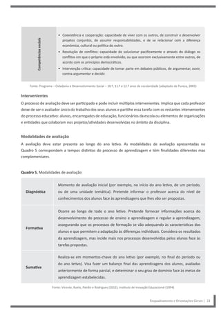 Enquadramento e Orientações Gerais | 21
Competências
sociais
• Coexistência e cooperação: capacidade de viver com os outros, de construir e desenvolver
projetos conjuntos, de assumir responsabilidades, e de se relacionar com a diferença
económica, cultural ou política do outro.
• Resolução de conflitos: capacidade de solucionar pacificamente e através do diálogo os
conflitos em que o próprio está envolvido, ou que ocorrem exclusivamente entre outros, de
acordo com os princípios democráticos.
• Intervenção crítica: capacidade de tomar parte em debates públicos, de argumentar, ouvir,
contra-argumentar e decidir.
Fonte: Programa – Cidadania e Desenvolvimento Social – 10.º, 11.º e 12.º anos de escolaridade (adaptado de Pureza, 2001)
Intervenientes
O processo de avaliação deve ser participado e pode incluir múltiplos intervenientes. Implica que cada professor
deixe de ser o avaliador único do trabalho dos seus alunos e partilhe essa tarefa com os restantes intervenientes
do processo educativo: alunos, encarregados de educação, funcionários da escola ou elementos de organizações
e entidades que colaboram nos projetos/atividades desenvolvidas no âmbito da disciplina.
Modalidades de avaliação
A avaliação deve estar presente ao longo do ano letivo. As modalidades de avaliação apresentadas no
Quadro 5 correspondem a tempos distintos do processo de aprendizagem e têm finalidades diferentes mas
complementares.
Quadro 5. Modalidades de avaliação
Diagnóstica
Momento de avaliação inicial (por exemplo, no início do ano letivo, de um período,
ou de uma unidade temática). Pretende informar o professor acerca do nível de
conhecimentos dos alunos face às aprendizagens que lhes vão ser propostas.
Formativa
Ocorre ao longo de todo o ano letivo. Pretende fornecer informações acerca do
desenvolvimento do processo de ensino e aprendizagem e regular a aprendizagem,
assegurando que os processos de formação se vão adequando às características dos
alunos e que permitem a adaptação às diferenças individuais. Considera os resultados
da aprendizagem, mas incide mais nos processos desenvolvidos pelos alunos face às
tarefas propostas.
Sumativa
Realiza-se em momentos-chave do ano letivo (por exemplo, no final do período ou
do ano letivo). Visa fazer um balanço final das aprendizagens dos alunos, avaliadas
anteriormente de forma parcial, e determinar o seu grau de domínio face às metas de
aprendizagem estabelecidas.
Fonte: Vicente, Ruela, Patrão e Rodrigues (2012); Instituto de Inovação Educacional (1994)
 