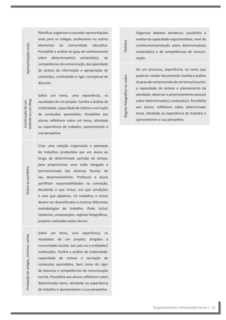 Enquadramento e Orientações Gerais | 23
Organizar debates temáticos: possibilita a
análise da capacidade argumentativa, nível de
conhecimento/estudo sobre determinado(s)
conteúdo(s) e de competências de comuni-
cação.
De um processo, experiência, ou tema que
pode ter caráter documental. Facilita a análise
dograudecompreensãodeumtema/assunto;
a capacidade de síntese e planeamento da
atividade; observar o posicionamento pessoal
sobre determinado(s) conteúdo(s). Possibilita
aos alunos refletirem sobre determinado
tema, atividade ou experiência de trabalho e
apresentarem a sua perspetiva.
Planificar, organizar e conceber apresentações
orais para os colegas, professores ou outros
elementos da comunidade educativa.
Possibilita a análise do grau de conhecimento
sobre determinado(s) conteúdo(s), de
competências de comunicação, da capacidade
de síntese da informação e apropriação de
conteúdos, criatividade e rigor conceptual do
discurso.
Sobre um tema, uma experiência, os
resultados de um projeto. Facilita a análise da
criatividade, capacidade de síntese e recriação
de conteúdos aprendidos. Possibilita aos
alunos refletirem sobre um tema, atividade
ou experiência de trabalho, apresentando a
sua perspetiva.
Criar uma coleção organizada e planeada
de trabalhos produzidos por um aluno ao
longo de determinado período de tempo,
para proporcionar uma visão alargada e
pormenorizada das diversas facetas do
seu desenvolvimento. Professor e aluno
partilham responsabilidades na conceção,
decidindo o que incluir, em que condições
e com que objetivos. Os trabalhos a incluir
devem ser diversificados e mostrar diferentes
metodologias de trabalho. Pode incluir
relatórios, composições, registos fotográficos,
projetos realizados pelos alunos.
Sobre um tema, uma experiência, os
resultados de um projeto; dirigidos à
comunidade escolar, aos pais ou a entidades/
instituições. Facilita a análise da criatividade,
capacidade de síntese e recriação de
conteúdos aprendidos, bem como do rigor
do discurso e competências de comunicação
escrita. Possibilita aos alunos refletirem sobre
determinado tema, atividade ou experiência
de trabalho e apresentarem a sua perspetiva.
Apresentações
orais
Construção
de
um
website
ou
um
blog
Diário
ou
portfolio
Produção
de
artigos,
crónicas,
cartas
Debates
Registo
fotográfico
ou
vídeo
 