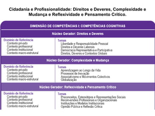 Cidadania e Profissionalidade: Direitos e Deveres, Complexidade e Mudança e Reflexividade e Pensamento Crítico. 