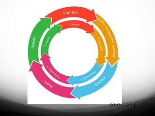 Colab
oraçã
o -
comu
nicaç
ão
Pensamento
crítico-criativa
Literacia digital
SOUZA,( 2014)
 