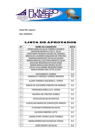 Cidade Pólo: Ingazeira
Data: 10/09/2013
LISTA DE APROVADOS
Nº NOME DO CANDIDATO NOTA
1 GENECIANA DA SILVA TORRES SOARES 9,5
2 GIEDSON MARCELO DE S. SILVA 9,5
3 CRISTIANE PEREIRA XAVIER DE MORAIS 9,5
4 MARIA DE LOURDES SIQUEIRA DE FREITAS 9,5
5 DAMIANA MARQUES DA SILVA XAVIER 9,0
6 MARIA MARCELA DO NASCIMENTO SILVA 9,0
7 EDILENE BESERRA DA SILVA DINIZ 9,0
8 MARIA NIEDJA DAS NEVES ALVES 9,0
9 CÁCIO GUILHERME BEZERRA DINIZ 9,0
1
0
MARIA APARECIDA LEITE ALVES 9,0
11 GEOVANNA P. GOMES 9,0
1
2
GABRIELA THEREZA TORRES MENDES 9,0
1
3
ALANA TAMIRES SIQUEIRA C. VÉRAS 9,0
1
4
MARIA DO SOCORRO RIBEIRO DE MORAIS 9,0
1
5
FERNANDA MIRELLE N. VIEIRA 8,5
1
6
VALÉRIO DE FREITAS GOMES 8,5
1
7
JACIALDA DA SILVA SANTOS 8,5
1
8
JUSCELINA MARIA DA CONCEIÇÃO RAMOS 8,5
1
9
FLAVIANO FERREIRA DA SILVA 8,5
2
0
GILVANIA RIBEIRO LEITE 8,5
2
1
JOANA D’ARC VERAS LEITE TORRES 8,0
2
2
MARIA APARECIDA DA ROCHA VERAS 8,0
2 JOSÉ EDSON DA SILVA 8,0
 