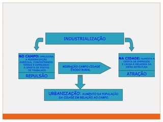 INDUSTRIALIZAÇÃO 
NO CAMPO: IMPUSIONA 
A MODERNIZAÇÃO 
AGRÍCOLA, CONCENTRANDO 
TERRAS E DIMNUINDO 
A OFERTA DE POSTOS 
DE TRABALHOS 
NA CIDADE: AUMENTA A 
OFERTA DE EMPREGOS 
E CAUSA A MELHORIA DA 
INFRA ESTRUTURA 
MIGRAÇÃO CAMPO-CIDADE 
ÊXODO RURAL 
REPULSÃO ATRAÇÃO 
URBANIZAÇÃO: AUMENTO DA POPULAÇÃO 
DA CIDADE EM RELAÇÃO AO CAMPO. 
 